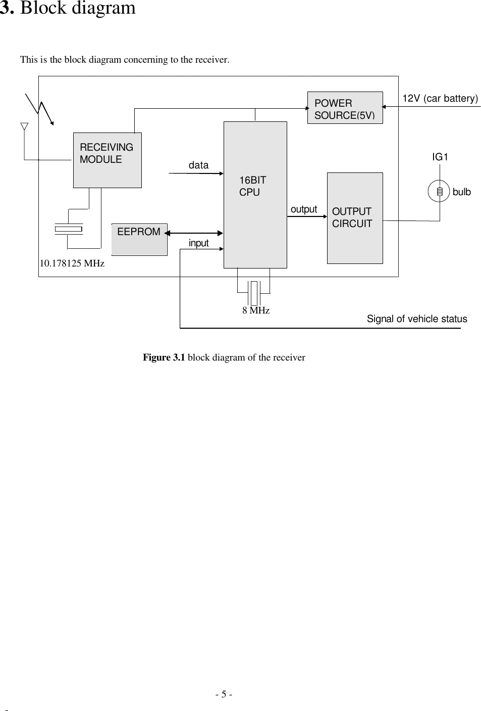  - 5 -  - 3. Block diagram       This is the block diagram concerning to the receiver.             10.178125 MHz                                                                                                           8 MHz           Figure 3.1 block diagram of the receiver         16BIT CPU RECEIVING MODULE EEPROM POWER SOURCE(5V) data OUTPUT CIRCUIT input outputSignal of vehicle status 12V (car battery) bulb IG1 