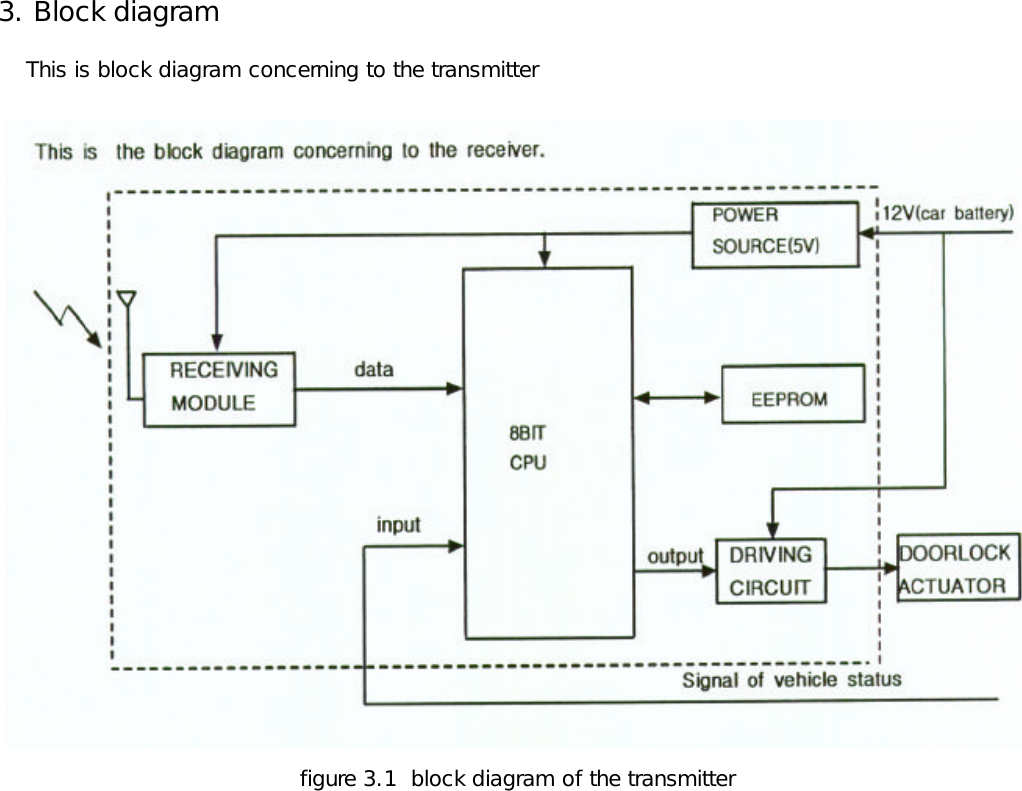 3. Block diagram    This is block diagram concerning to the transmitter figure 3.1  block diagram of the transmitter      