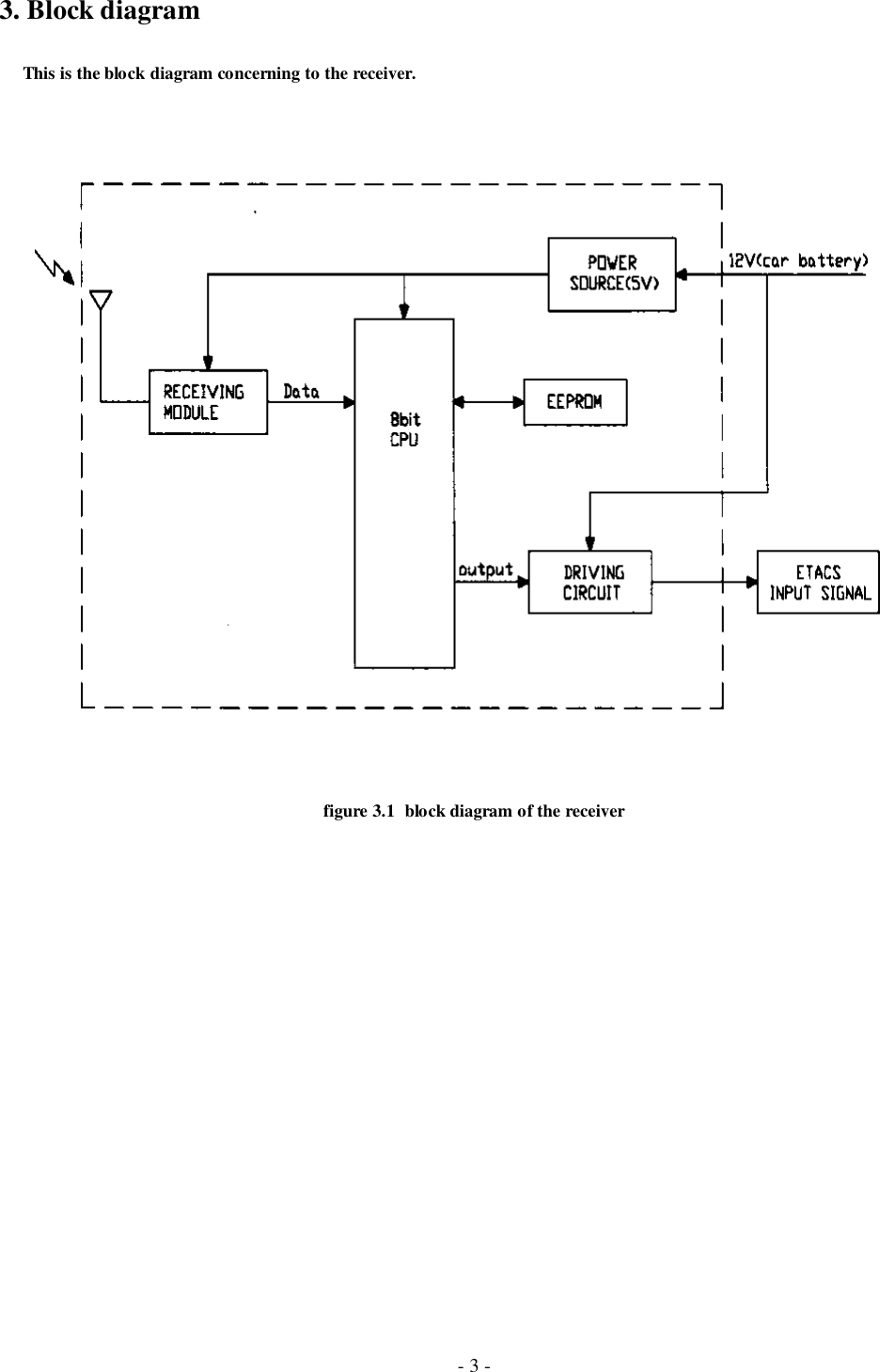 - 3 -3. Block diagram     This is the block diagram concerning to the receiver.figure 3.1  block diagram of the receiver