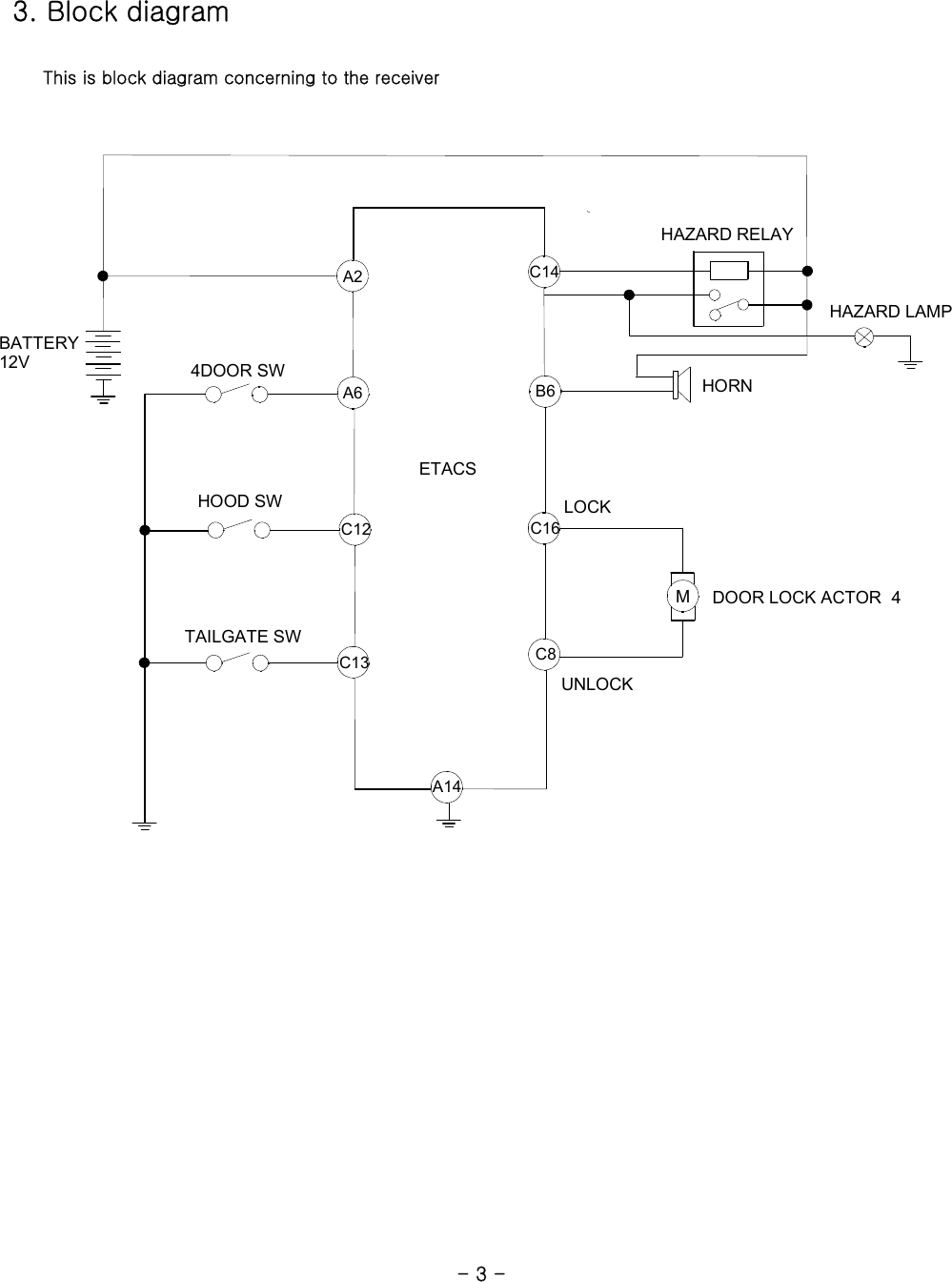    3. Block diagram            This is block diagram concerning to the receiver                                                                           - 3 - A6 B6A2A14MC12 C16HORNHAZARD LAMPC13 C8ETACSC14UNLOCKTAILGATE SWHOOD SW LOCK4DOOR SWDOOR LOCK ACTOR  4BATTERY12VHAZARD RELAY 