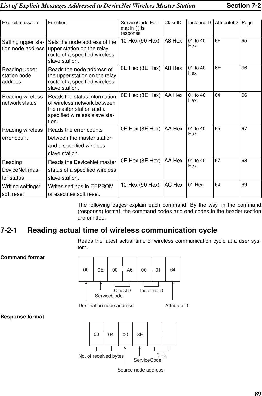 89List of Explicit Messages Addressed to DeviceNet Wireless Master Station Section 7-2The following pages explain each command. By the way, in the command(response) format, the command codes and end codes in the header sectionare omitted.7-2-1 Reading actual time of wireless communication cycleReads the latest actual time of wireless communication cycle at a user sys-tem.Command formatResponse formatSetting upper sta-tion node address Sets the node address of the upper station on the relay route of a specified wireless slave station.10 Hex (90 Hex) A8 Hex 01 to 40 Hex 6F 95Reading upper station node addressReads the node address of the upper station on the relay route of a specified wireless slave station.0E Hex (8E Hex) A8 Hex 01 to 40 Hex 6E 96Reading wireless network status Reads the status information of wireless network between the master station and a specified wireless slave sta-tion.0E Hex (8E Hex) AA Hex 01 to 40 Hex 64 96Reading wireless error countReads the error counts between the master station and a specified wireless slave station.0E Hex (8E Hex) AA Hex 01 to 40 Hex 65 97Reading DeviceNet mas-ter statusReads the DeviceNet master status of a specified wireless slave station.0E Hex (8E Hex) AA Hex 01 to 40 Hex 67 98Writing settings/soft resetWrites settings in EEPROM or executes soft reset.10 Hex (90 Hex) AC Hex 01 Hex 64 99Explicit message Function ServiceCode For-mat in ( ) is responseClassID InstanceID AttributeID PageDestination node addressServiceCodeClassID InstanceID00AttributeID640E 00 A6 00 01Source node addressServiceCodeNo. of received bytes Data00 04 00 8E