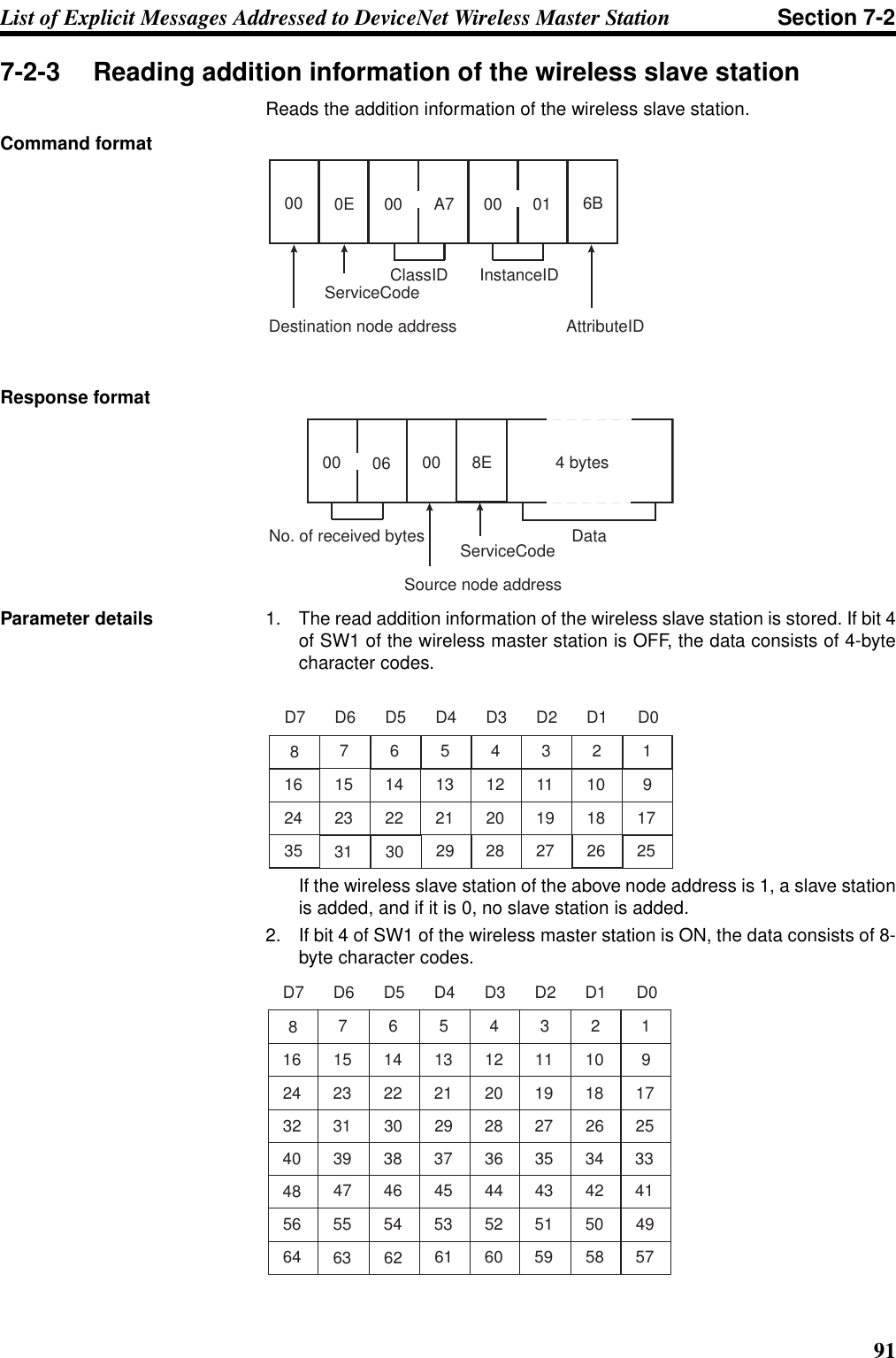 91List of Explicit Messages Addressed to DeviceNet Wireless Master Station Section 7-27-2-3 Reading addition information of the wireless slave stationReads the addition information of the wireless slave station.Command formatResponse formatParameter details 1. The read addition information of the wireless slave station is stored. If bit 4of SW1 of the wireless master station is OFF, the data consists of 4-bytecharacter codes.If the wireless slave station of the above node address is 1, a slave stationis added, and if it is 0, no slave station is added.2. If bit 4 of SW1 of the wireless master station is ON, the data consists of 8-byte character codes.Destination node addressServiceCodeClassID InstanceID00AttributeID6B0E 00 A7 00 01Source node addressServiceCodeNo. of received bytes00 06 00 8E 4 bytesData7D6 D5 D4 D3 D2 D1 D0D71523316142230513212941220283111927210182619172581624357D6 D5 D4 D3 D2 D1 D0D715233161422305132129412202831119272101826191725816243247556346546245536144526043515942505849574839 38 37 36 35 344133405664