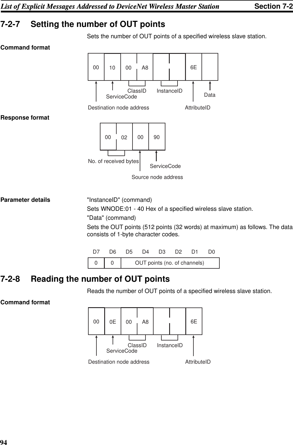 94List of Explicit Messages Addressed to DeviceNet Wireless Master Station Section 7-2List of Explicit Messages Addressed to DeviceNet Wireless Master Station7-2-7 Setting the number of OUT pointsSets the number of OUT points of a specified wireless slave station.Command formatResponse formatParameter details &quot;InstanceID&quot; (command) Sets WNODE:01 - 40 Hex of a specified wireless slave station. &quot;Data&quot; (command) Sets the OUT points (512 points (32 words) at maximum) as follows. The dataconsists of 1-byte character codes.7-2-8 Reading the number of OUT pointsReads the number of OUT points of a specified wireless slave station.Command formatDestination node addressServiceCodeClassID InstanceID00AttributeID6E10 00 A8DataSource node addressServiceCodeNo. of received bytes00 02 00 900D6 D5 D4 D3 D2 D1 D0D70OUT points (no. of channels)Destination node addressServiceCodeClassID InstanceID00AttributeID6E0E 00 A8
