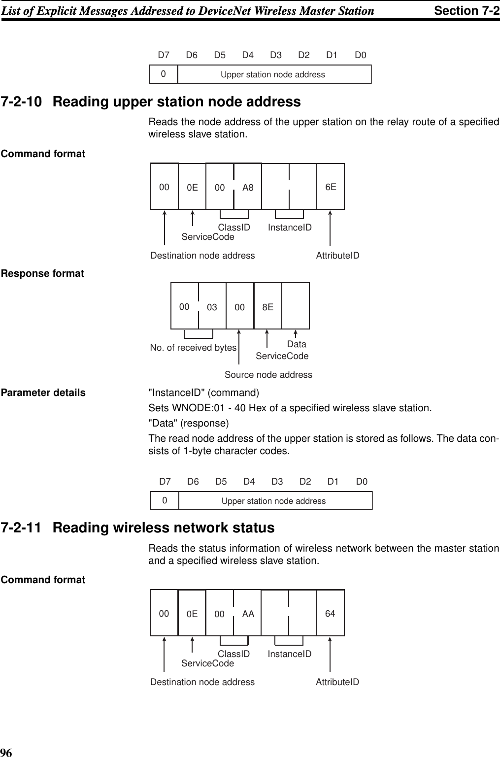 96List of Explicit Messages Addressed to DeviceNet Wireless Master Station Section 7-2List of Explicit Messages Addressed to DeviceNet Wireless Master Station7-2-10 Reading upper station node addressReads the node address of the upper station on the relay route of a specifiedwireless slave station.Command formatResponse formatParameter details &quot;InstanceID&quot; (command) Sets WNODE:01 - 40 Hex of a specified wireless slave station. &quot;Data&quot; (response) The read node address of the upper station is stored as follows. The data con-sists of 1-byte character codes.7-2-11 Reading wireless network statusReads the status information of wireless network between the master stationand a specified wireless slave station.Command formatD6 D5 D4 D3 D2 D1 D0D7Upper station node address0Destination node addressServiceCodeClassID InstanceID00AttributeID6E0E 00 A8Source node addressServiceCodeNo. of received bytes00 03 00 8EDataD6 D5 D4 D3 D2 D1 D0D70Upper station node addressDestination node addressServiceCodeClassID InstanceID00AttributeID640E 00 AA