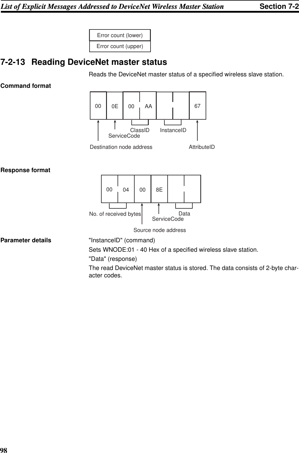 98List of Explicit Messages Addressed to DeviceNet Wireless Master Station Section 7-2List of Explicit Messages Addressed to DeviceNet Wireless Master Station7-2-13 Reading DeviceNet master statusReads the DeviceNet master status of a specified wireless slave station.Command formatResponse formatParameter details &quot;InstanceID&quot; (command) Sets WNODE:01 - 40 Hex of a specified wireless slave station. &quot;Data&quot; (response) The read DeviceNet master status is stored. The data consists of 2-byte char-acter codes.Error count (lower)Error count (upper)Destination node addressServiceCodeClassID InstanceID00AttributeID670E 00 AASource node addressServiceCodeNo. of received bytes Data00 04 00 8E