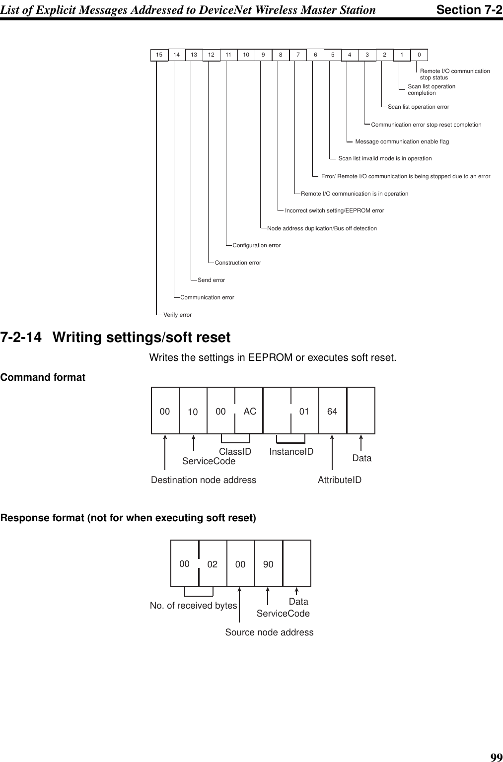 99List of Explicit Messages Addressed to DeviceNet Wireless Master Station Section 7-27-2-14 Writing settings/soft resetWrites the settings in EEPROM or executes soft reset.Command formatResponse format (not for when executing soft reset)715 614 513 412 311 210 1908Remote I/O communication is in operationError/ Remote I/O communication is being stopped due to an errorScan list invalid mode is in operationMessage communication enable flagCommunication error stop reset completionScan list operation errorVerify errorCommunication errorSend errorConstruction errorConfiguration errorNode address duplication/Bus off detectionIncorrect switch setting/EEPROM errorRemote I/O communication stop statusScan list operation completionDestination node addressServiceCodeClassID InstanceID00AttributeID6410 00 ACData01Source node addressServiceCodeNo. of received bytes00 02 00 90Data