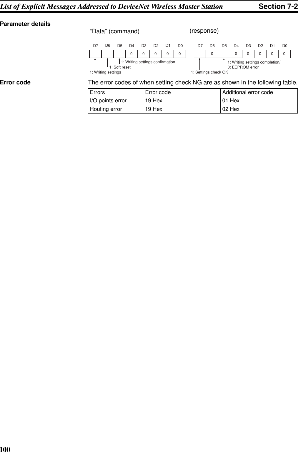 100List of Explicit Messages Addressed to DeviceNet Wireless Master Station Section 7-2List of Explicit Messages Addressed to DeviceNet Wireless Master StationParameter detailsError code The error codes of when setting check NG are as shown in the following table.D6 D5 D4 D3 D2 D1 D0D701: Writing settings00001: Soft reset1: Writing settings confirmationD6 D5 D4 D3 D2 D1 D0D701: Settings check OK000001: Writing settings completion/0: EEPROM error“Data” (command) (response)Errors Error code Additional error codeI/O points error 19 Hex 01 HexRouting error 19 Hex 02 Hex