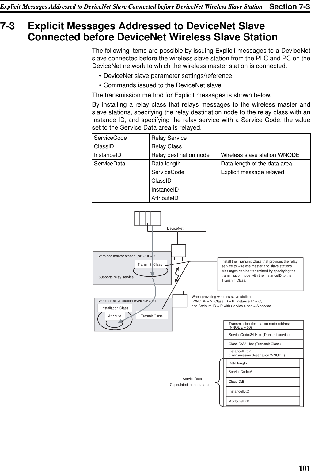 101Explicit Messages Addressed to DeviceNet Slave Connected before DeviceNet Wireless Slave Station Section 7-3Explicit Messages Addressed to DeviceNet Slave Connected before DeviceNet Wireless Slave Station7-3 Explicit Messages Addressed to DeviceNet Slave Connected before DeviceNet Wireless Slave StationThe following items are possible by issuing Explicit messages to a DeviceNetslave connected before the wireless slave station from the PLC and PC on theDeviceNet network to which the wireless master station is connected.• DeviceNet slave parameter settings/reference• Commands issued to the DeviceNet slaveThe transmission method for Explicit messages is shown below. By installing a relay class that relays messages to the wireless master andslave stations, specifying the relay destination node to the relay class with anInstance ID, and specifying the relay service with a Service Code, the valueset to the Service Data area is relayed.ServiceCode Relay ServiceClassID Relay ClassInstanceID Relay destination node Wireless slave station WNODEServiceData Data length Data length of the data areaServiceCode Explicit message relayedClassIDInstanceIDAttributeIDDeviceNetTransmit  Class Wireless master station (NNODE=00)=0Supports relay serviceWireless slave station (WNODE=02)02Installation ClassAttributeTrasmit ClassInstall the Transmit Class that provides the relayservice to wireless master and slave stations.Messages can be transmitted by specifying thetransmission node with the InstanceID to theTransmit Class.When providing wireless slave station (WNODE = 2) Class ID = B, Instance ID = C, and Attribute ID = D with Service Code = A serviceTransmission destination node address (NNODE = 00)ServiceCode:34 Hex (Transmit service)ClassID:A5 Hex (Transmit Class)InstanceID:02 (Transmission destination WNODE)Data lengthServiceCode:AClassID:BInstanceID:CAttributeID:DCapsulated in the data areaServiceData