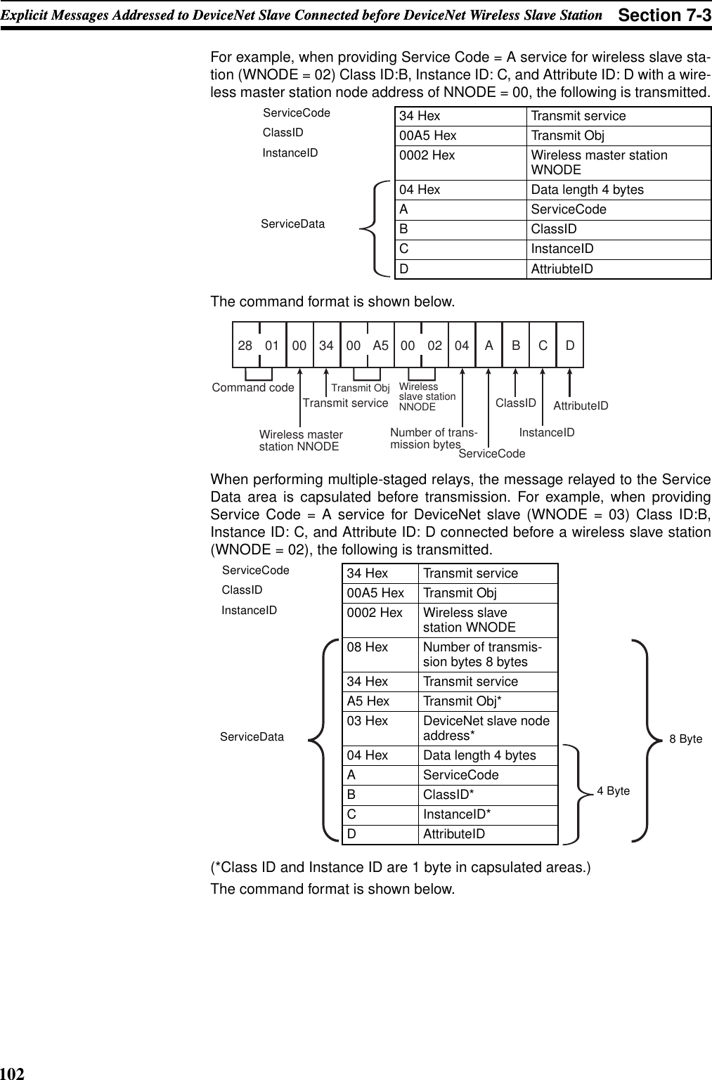 102Explicit Messages Addressed to DeviceNet Slave Connected before DeviceNet Wireless Slave Station Section 7-3Explicit Messages Addressed to DeviceNet Slave Connected before DeviceNet Wireless Slave StationFor example, when providing Service Code = A service for wireless slave sta-tion (WNODE = 02) Class ID:B, Instance ID: C, and Attribute ID: D with a wire-less master station node address of NNODE = 00, the following is transmitted.The command format is shown below.When performing multiple-staged relays, the message relayed to the ServiceData area is capsulated before transmission. For example, when providingService Code = A service for DeviceNet slave (WNODE = 03) Class ID:B,Instance ID: C, and Attribute ID: D connected before a wireless slave station(WNODE = 02), the following is transmitted.(*Class ID and Instance ID are 1 byte in capsulated areas.) The command format is shown below.34 Hex Transmit service00A5 Hex Transmit Obj0002 Hex Wireless master station WNODE04 Hex Data length 4 bytesA ServiceCodeBClassIDC InstanceIDD AttriubteID34 Hex Transmit service00A5 Hex Transmit Obj0002 Hex Wireless slave station WNODE08 Hex Number of transmis-sion bytes 8 bytes34 Hex Transmit serviceA5 Hex Transmit Obj*03 Hex DeviceNet slave node address*04 Hex Data length 4 bytesA ServiceCodeB ClassID*C InstanceID*D AttributeIDServiceCodeClassIDInstanceIDServiceData28 01 00 34 00 A5 00 02 04 A B C DCommand codeTransmit serviceTransmit ObjServiceCodeClassIDInstanceIDAttributeIDWireless master station NNODEWireless slave station NNODENumber of trans-mission bytesServiceCodeClassIDInstanceIDServiceData4 Byte8 Byte