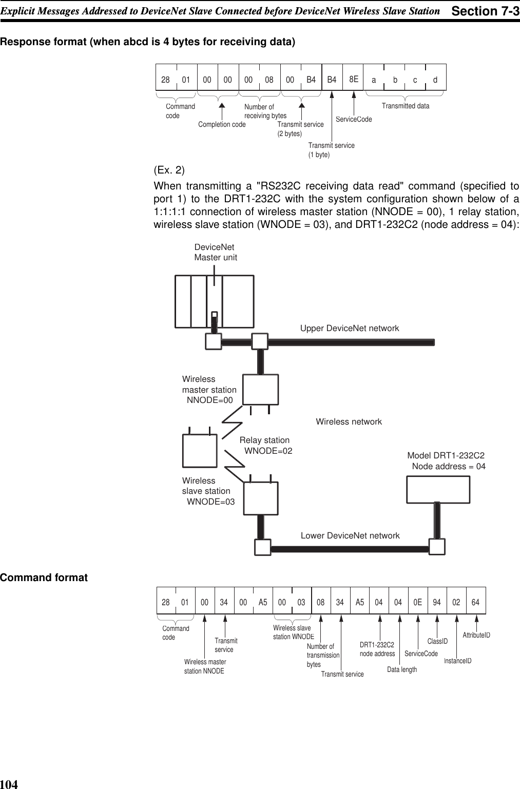 104Explicit Messages Addressed to DeviceNet Slave Connected before DeviceNet Wireless Slave Station Section 7-3Explicit Messages Addressed to DeviceNet Slave Connected before DeviceNet Wireless Slave StationResponse format (when abcd is 4 bytes for receiving data)(Ex. 2) When transmitting a &quot;RS232C receiving data read&quot; command (specified toport 1) to the DRT1-232C with the system configuration shown below of a1:1:1:1 connection of wireless master station (NNODE = 00), 1 relay station,wireless slave station (WNODE = 03), and DRT1-232C2 (node address = 04):Command format28010000000800B4B48EabcdCommandcodeCompletion codeNumber of receiving bytesTransmit service(2 bytes)Transmit service(1 byte)Transmitted dataServiceCodeDeviceNetMaster unitUpper DeviceNet networkWireless master station  NNODE=00Wireless networkModel DRT1-232C2   Node address = 04Relay station  WNODE=02Wireless slave station  WNODE=03Lower DeviceNet network2801003400A500030834A504040E940264DRT1-232C2node addressServiceCodeClassIDInstanceIDAttributeIDCommandcodeWireless master station NNODETransmitserviceWireless slavestation WNODENumber of transmissionbytesTransmit serviceData length