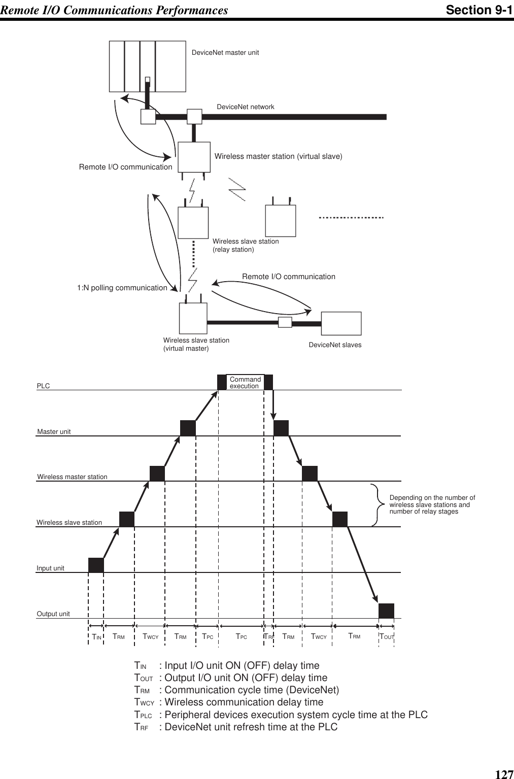 127Remote I/O Communications Performances Section 9-1DeviceNet master unitDeviceNet networkRemote I/O communicationWireless master station (virtual slave)1:N polling communicationRemote I/O communicationDeviceNet slavesWireless slave station(relay station)Wireless slave station (virtual master)CommandexecutionPLCMaster unitWireless master stationWireless slave station Input unitOutput unitTIN TRM TWCY TRM TPC TPC TRF TRM TWCY TRM TOUTTIN  : Input I/O unit ON (OFF) delay timeTOUT  : Output I/O unit ON (OFF) delay timeTRM    : Communication cycle time (DeviceNet)TWCY  : Wireless communication delay timeTPLC  : Peripheral devices execution system cycle time at the PLCTRF  : DeviceNet unit refresh time at the PLCDepending on the number of wireless slave stations and number of relay stages
