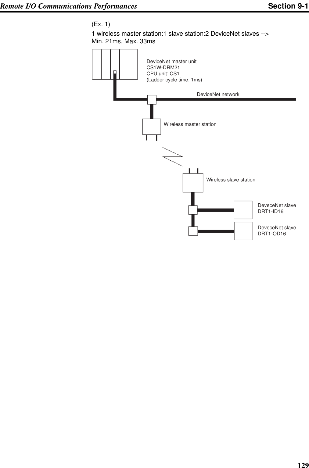 129Remote I/O Communications Performances Section 9-1(Ex. 1) 1 wireless master station:1 slave station:2 DeviceNet slaves --&gt;Min. 21ms, Max. 33msDeviceNet networkWireless slave station Wireless master stationDeviceNet master unitCS1W-DRM21CPU unit: CS1(Ladder cycle time: 1ms)DeveceNet slaveDRT1-ID16DeveceNet slaveDRT1-OD16