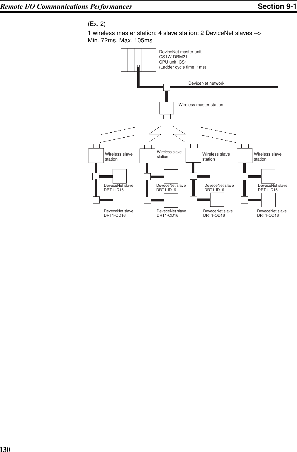 130Remote I/O Communications Performances Section 9-1(Ex. 2) 1 wireless master station: 4 slave station: 2 DeviceNet slaves --&gt;Min. 72ms, Max. 105msDeviceNet networkWireless slave stationWireless slave station Wireless slave station  Wireless slave station Wireless master stationDeviceNet master unitCS1W-DRM21CPU unit: CS1(Ladder cycle time: 1ms)DeveceNet slaveDRT1-ID16DeveceNet slaveDRT1-OD16 DeveceNet slaveDRT1-OD16 DeveceNet slaveDRT1-OD16 DeveceNet slaveDRT1-OD16DeveceNet slaveDRT1-ID16 DeveceNet slaveDRT1-ID16 DeveceNet slaveDRT1-ID16