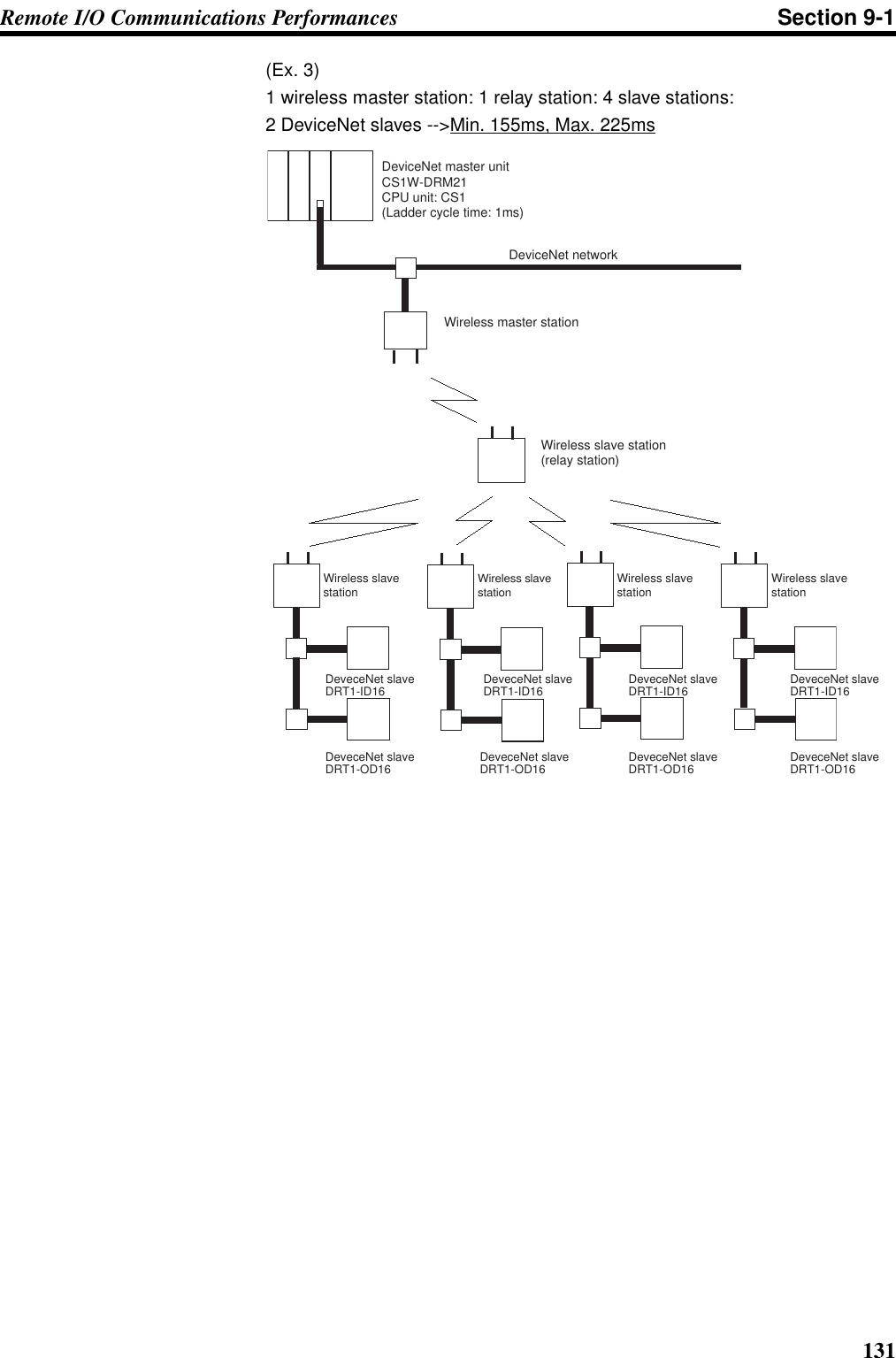 131Remote I/O Communications Performances Section 9-1(Ex. 3) 1 wireless master station: 1 relay station: 4 slave stations:2 DeviceNet slaves --&gt;Min. 155ms, Max. 225msDeviceNetC200HW-DRM21-V1CPU200HX10msDeviceNet networkWireless slave station  Wireless slavestation  Wireless slave station Wireless slave stationWireless master stationDeviceNet master unitCS1W-DRM21CPU unit: CS1(Ladder cycle time: 1ms)DeveceNet slaveDRT1-ID16DeveceNet slaveDRT1-OD16 DeveceNet slaveDRT1-OD16DeveceNet slaveDRT1-OD16 DeveceNet slaveDRT1-OD16DeveceNet slaveDRT1-ID16 DeveceNet slaveDRT1-ID16 DeveceNet slaveDRT1-ID16Wireless slave station(relay station)