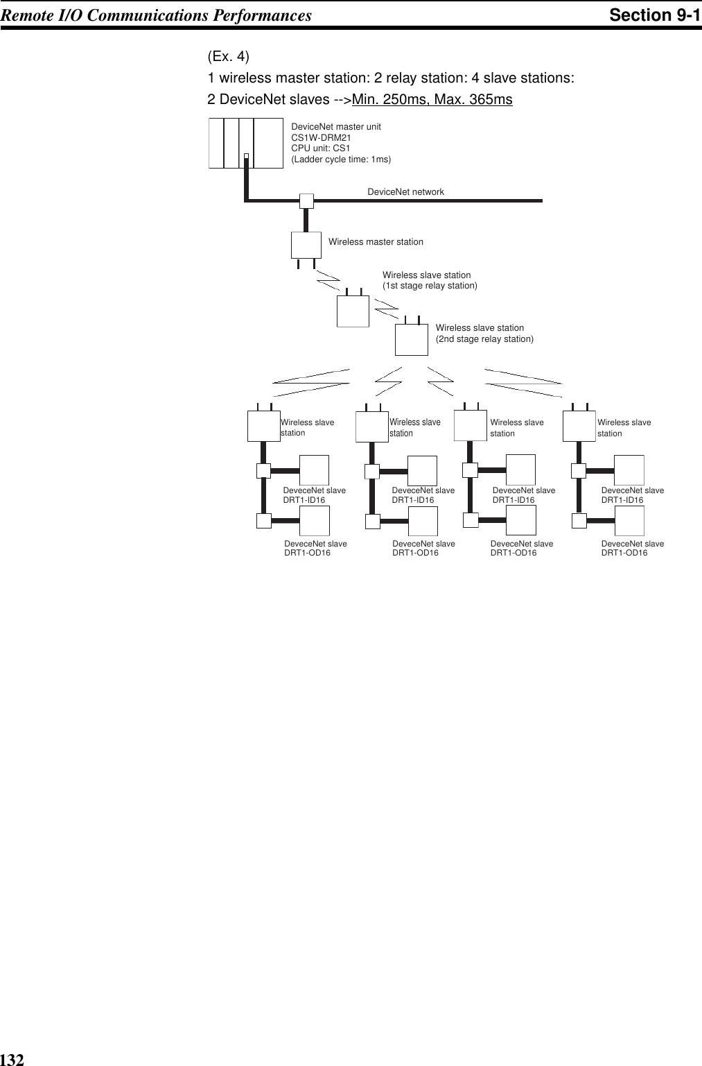 132Remote I/O Communications Performances Section 9-1(Ex. 4) 1 wireless master station: 2 relay station: 4 slave stations:2 DeviceNet slaves --&gt;Min. 250ms, Max. 365msDeviceNet networkWireless slave stationWireless slavestation  Wireless slave station Wireless slave station Wireless master stationDeviceNet master unitCS1W-DRM21CPU unit: CS1(Ladder cycle time: 1ms)DeveceNet slaveDRT1-ID16 DeveceNet slaveDRT1-ID16 DeveceNet slaveDRT1-ID16 DeveceNet slaveDRT1-ID16DeveceNet slaveDRT1-OD16 DeveceNet slaveDRT1-OD16 DeveceNet slaveDRT1-OD16 DeveceNet slaveDRT1-OD16Wireless slave station(1st stage relay station)Wireless slave station (2nd stage relay station)