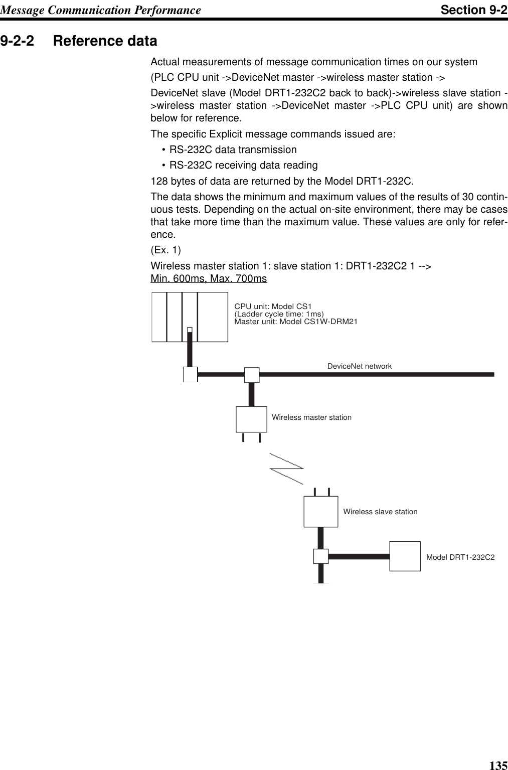 135Message Communication Performance Section 9-29-2-2 Reference dataActual measurements of message communication times on our system(PLC CPU unit -&gt;DeviceNet master -&gt;wireless master station -&gt;DeviceNet slave (Model DRT1-232C2 back to back)-&gt;wireless slave station -&gt;wireless master station -&gt;DeviceNet master -&gt;PLC CPU unit) are shownbelow for reference.The specific Explicit message commands issued are:• RS-232C data transmission• RS-232C receiving data reading128 bytes of data are returned by the Model DRT1-232C.The data shows the minimum and maximum values of the results of 30 contin-uous tests. Depending on the actual on-site environment, there may be casesthat take more time than the maximum value. These values are only for refer-ence.(Ex. 1) Wireless master station 1: slave station 1: DRT1-232C2 1 --&gt;Min. 600ms, Max. 700msDeviceNet networkWireless slave stationWireless master stationCPU unit: Model CS1(Ladder cycle time: 1ms)Master unit: Model CS1W-DRM21Model DRT1-232C2