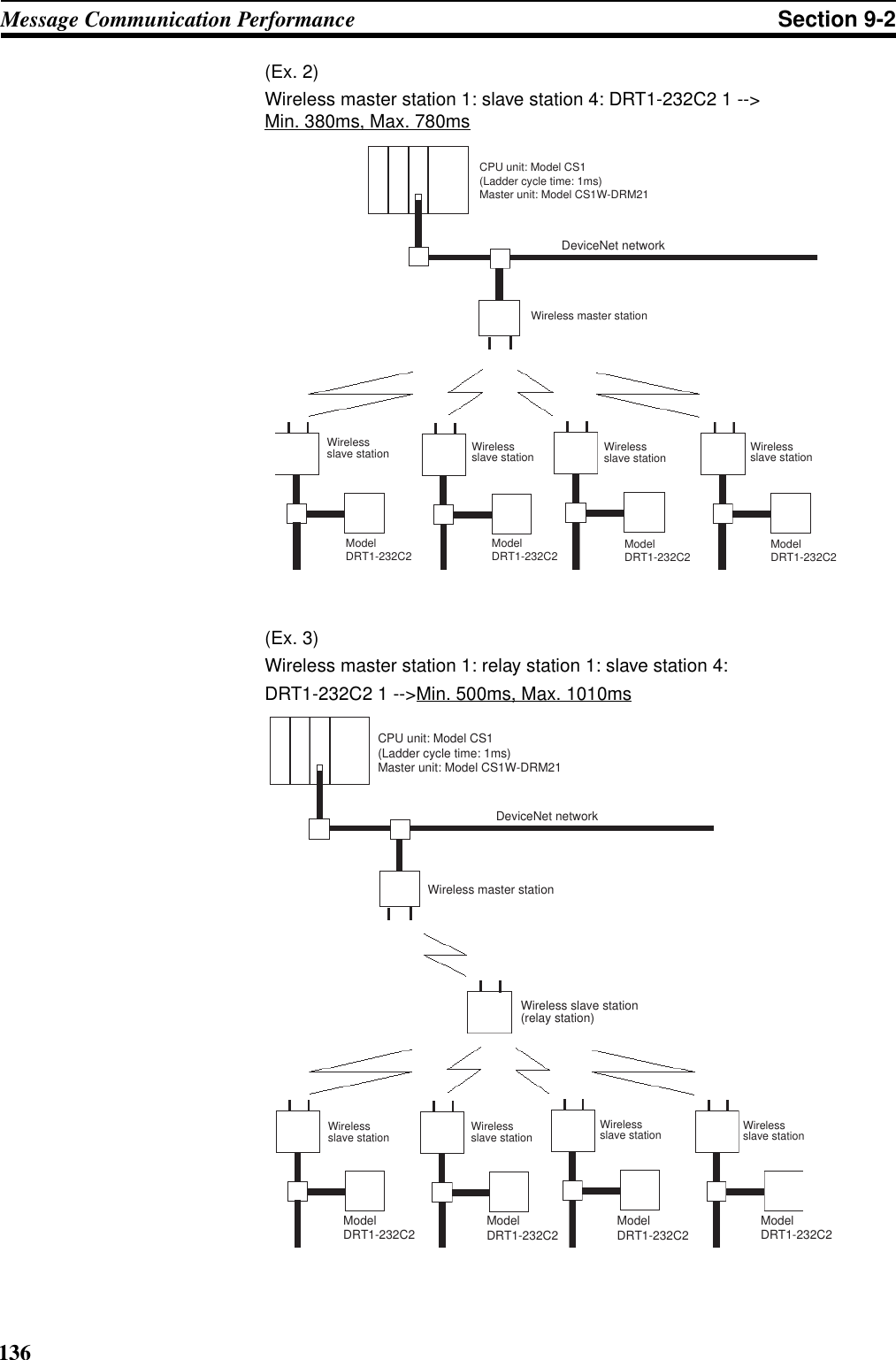 136Message Communication Performance Section 9-2(Ex. 2) Wireless master station 1: slave station 4: DRT1-232C2 1 --&gt;Min. 380ms, Max. 780ms(Ex. 3) Wireless master station 1: relay station 1: slave station 4:DRT1-232C2 1 --&gt;Min. 500ms, Max. 1010msDeviceNet networkCPU unit: Model CS1(Ladder cycle time: 1ms)Master unit: Model CS1W-DRM21Wireless master stationModelDRT1-232C2 ModelDRT1-232C2 ModelDRT1-232C2 ModelDRT1-232C2Wireless slave station Wireless slave station Wireless slave station Wireless slave stationDeviceNet networkCPU unit: Model CS1(Ladder cycle time: 1ms)Master unit: Model CS1W-DRM21Wireless slave station(relay station)Model DRT1-232C2 Model DRT1-232C2 Model DRT1-232C2Model DRT1-232C2Wireless master stationWireless slave station Wireless slave station Wireless slave station Wireless slave station