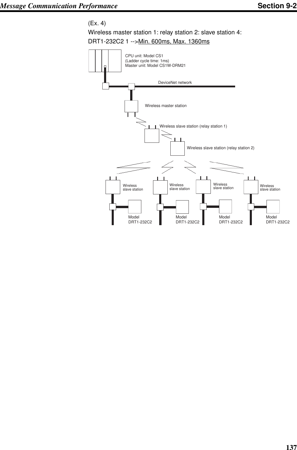 137Message Communication Performance Section 9-2(Ex. 4) Wireless master station 1: relay station 2: slave station 4:DRT1-232C2 1 --&gt;Min. 600ms, Max. 1360msDeviceNet networkCPU unit: Model CS1(Ladder cycle time: 1ms)Master unit: Model CS1W-DRM21Wireless slave station (relay station 1)Wireless slave station (relay station 2)ModelDRT1-232C2 ModelDRT1-232C2 ModelDRT1-232C2 ModelDRT1-232C2Wireless master stationWireless slave station Wireless slave station Wireless slave station Wireless slave station