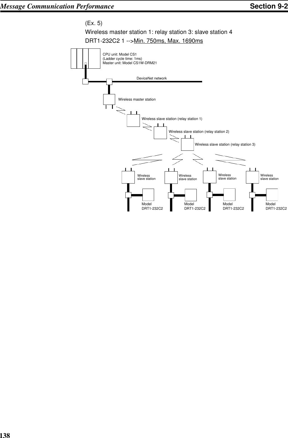 138Message Communication Performance Section 9-2(Ex. 5) Wireless master station 1: relay station 3: slave station 4 DRT1-232C2 1 --&gt;Min. 750ms, Max. 1690msDeviceNet networkCPU unit: Model CS1(Ladder cycle time: 1ms)Master unit: Model CS1W-DRM21Wireless slave station (relay station 1)Wireless slave station (relay station 2)Wireless slave station (relay station 3)Model DRT1-232C2 Model DRT1-232C2 Model DRT1-232C2 Model DRT1-232C2Wireless master stationWireless slave station Wireless slave station Wireless slave station Wireless slave station