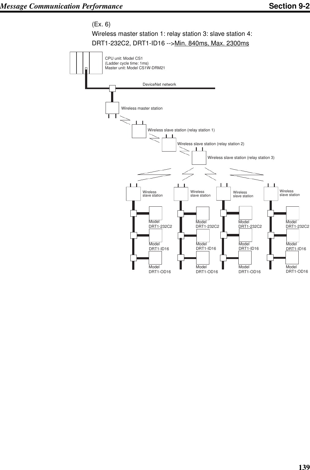 139Message Communication Performance Section 9-2(Ex. 6) Wireless master station 1: relay station 3: slave station 4:DRT1-232C2, DRT1-ID16 --&gt;Min. 840ms, Max. 2300msDeviceNet networkCPU unit: Model CS1(Ladder cycle time: 1ms)Master unit: Model CS1W-DRM21Wireless slave station (relay station 1)Wireless slave station (relay station 2)Wireless slave station (relay station 3)Model DRT1-232C2 Model DRT1-232C2 Model DRT1-232C2 Model DRT1-232C2Model DRT1-ID16 Model DRT1-ID16 Model DRT1-ID16 Model DRT1-ID16Model DRT1-OD16 Model DRT1-OD16 Model DRT1-OD16 Model DRT1-OD16Wireless master stationWireless slave station Wireless slave station Wireless slave stationWireless slave station