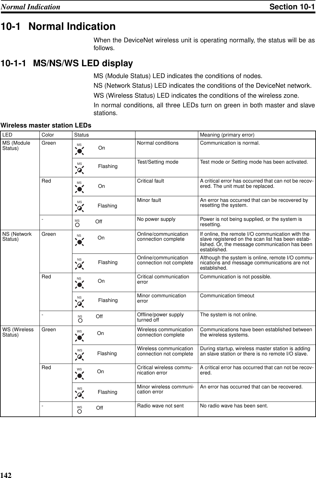 142Normal Indication Section 10-110-1 Normal IndicationWhen the DeviceNet wireless unit is operating normally, the status will be asfollows.10-1-1 MS/NS/WS LED displayMS (Module Status) LED indicates the conditions of nodes.NS (Network Status) LED indicates the conditions of the DeviceNet network.WS (Wireless Status) LED indicates the conditions of the wireless zone.In normal conditions, all three LEDs turn on green in both master and slavestations.Wireless master station LEDsLED Color Status Meaning (primary error)MS (Module Status) Green Normal conditions Communication is normal.Test/Setting mode Test mode or Setting mode has been activated.Red Critical fault A critical error has occurred that can not be recov-ered. The unit must be replaced.Minor fault An error has occurred that can be recovered by resetting the system.- No power supply Power is not being supplied, or the system is resetting.NS (Network Status) Green Online/communication connection complete If online, the remote I/O communication with the slave registered on the scan list has been estab-lished. Or, the message communication has been established.Online/communication connection not complete Although the system is online, remote I/O commu-nications and message communications are not established.Red Critical communication error Communication is not possible.Minor communication error Communication timeout- Offline/power supply turned off The system is not online.WS (Wireless Status) Green Wireless communication connection complete Communications have been established between the wireless systems.Wireless communication connection not complete During startup, wireless master station is adding an slave station or there is no remote I/O slave.Red Critical wireless commu-nication error A critical error has occurred that can not be recov-ered.Minor wireless communi-cation error An error has occurred that can be recovered.- Radio wave not sent No radio wave has been sent.MS OnMSFlashingMS OnMSFlashingMS OffNS OnNSFlashingNS OnNSFlashingNS OffWS OnWSFlashingWS OnWSFlashingWS Off