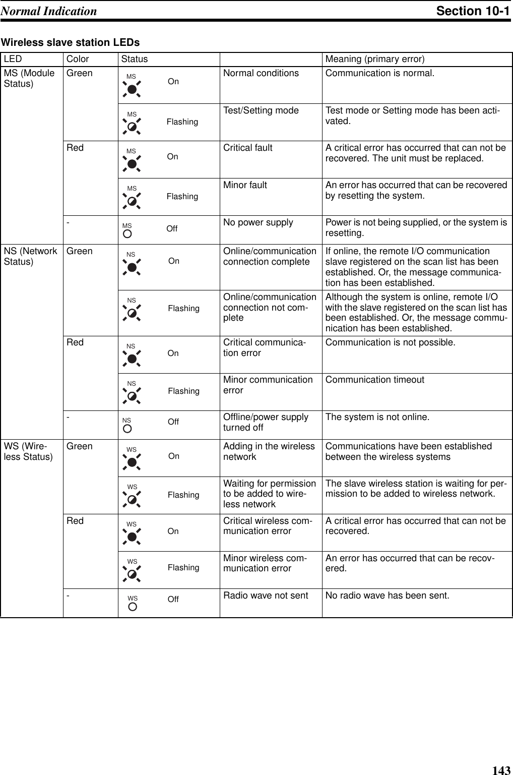 143Normal Indication Section 10-1Wireless slave station LEDsLED Color Status Meaning (primary error)MS (Module Status) Green Normal conditions Communication is normal.Test/Setting mode Test mode or Setting mode has been acti-vated.Red Critical fault A critical error has occurred that can not be recovered. The unit must be replaced.Minor fault An error has occurred that can be recovered by resetting the system.- No power supply Power is not being supplied, or the system is resetting.NS (Network Status) Green Online/communication connection complete If online, the remote I/O communication slave registered on the scan list has been established. Or, the message communica-tion has been established.Online/communication connection not com-pleteAlthough the system is online, remote I/O with the slave registered on the scan list has been established. Or, the message commu-nication has been established.Red Critical communica-tion error Communication is not possible.Minor communication error Communication timeout- Offline/power supply turned off The system is not online.WS (Wire-less Status) Green Adding in the wireless network Communications have been established between the wireless systemsWaiting for permission to be added to wire-less networkThe slave wireless station is waiting for per-mission to be added to wireless network.Red Critical wireless com-munication error A critical error has occurred that can not be recovered.Minor wireless com-munication error An error has occurred that can be recov-ered.- Radio wave not sent No radio wave has been sent.MSOnMSFlashingMSOnMSFlashingMSOffNSOnNSFlashingNSOnNSFlashingNSOffWSOnWSFlashingWSOnWSFlashingWSOff