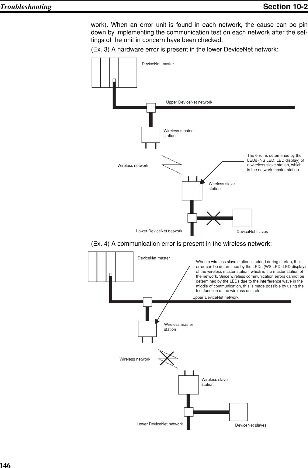 146Troubleshooting Section 10-2work). When an error unit is found in each network, the cause can be pindown by implementing the communication test on each network after the set-tings of the unit in concern have been checked.(Ex. 3) A hardware error is present in the lower DeviceNet network:(Ex. 4) A communication error is present in the wireless network:Upper DeviceNet networkLower DeviceNet networkDeviceNet masterThe error is determined by the LEDs (NS LED, LED display) of a wireless slave station, which is the network master station.Wireless networkWireless master stationWireless slave station DeviceNet slavesUpper DeviceNet networkLower DeviceNet networkDeviceNet masterWireless networkWireless master stationWireless slave station DeviceNet slavesWhen a wireless slave station is added during startup, the error can be determined by the LEDs (WS LED, LED display) of the wireless master station, which is the master station of the network. Since wireless communication errors cannot be determined by the LEDs due to the interference wave in the middle of communication, this is made possible by using the test function of the wireless unit, etc.