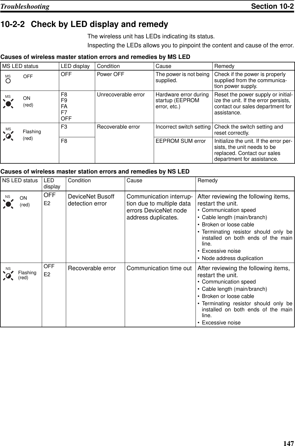 147Troubleshooting Section 10-210-2-2 Check by LED display and remedyThe wireless unit has LEDs indicating its status.Inspecting the LEDs allows you to pinpoint the content and cause of the error.Causes of wireless master station errors and remedies by MS LEDCauses of wireless master station errors and remedies by NS LEDMS LED status LED display Condition Cause RemedyOFF Power OFF The power is not being supplied. Check if the power is properly supplied from the communica-tion power supply.F8F9FAF7OFFUnrecoverable error Hardware error during startup (EEPROM error, etc.)Reset the power supply or initial-ize the unit. If the error persists, contact our sales department for assistance.F3 Recoverable error Incorrect switch setting Check the switch setting and reset correctly.F8 EEPROM SUM error Initialize the unit. If the error per-sists, the unit needs to be replaced. Contact our sales department for assistance.NS LED status LED display Condition Cause RemedyOFFE2 DeviceNet Busoff detection error Communication interrup-tion due to multiple data errors DeviceNet node address duplicates.After reviewing the following items, restart the unit.• Communication speed• Cable length (main/branch)• Broken or loose cable• Terminating resistor should only beinstalled on both ends of the mainline.• Excessive noise• Node address duplicationOFFE2 Recoverable error Communication time out After reviewing the following items, restart the unit.• Communication speed• Cable length (main/branch)• Broken or loose cable• Terminating resistor should only beinstalled on both ends of the mainline.• Excessive noiseMSOFFMSON(red)MSFlashing(red)NS ON(red)NS Flashing (red)