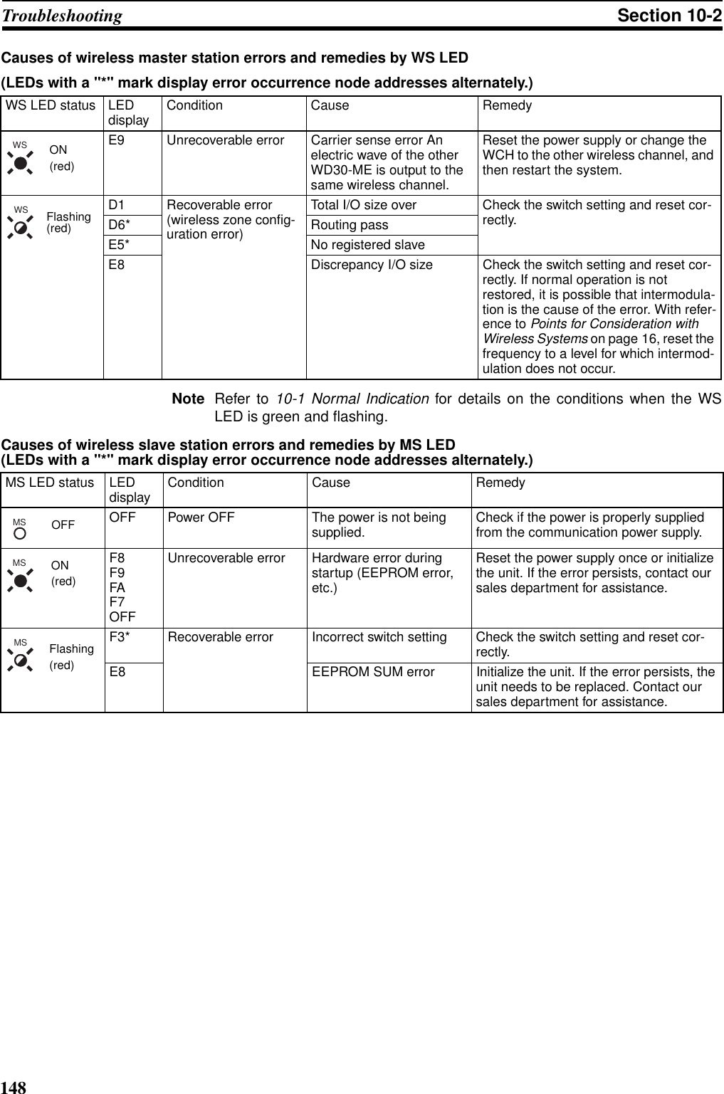 148Troubleshooting Section 10-2Causes of wireless master station errors and remedies by WS LED(LEDs with a &quot;*&quot; mark display error occurrence node addresses alternately.)Note Refer to 10-1 Normal Indication for details on the conditions when the WSLED is green and flashing.Causes of wireless slave station errors and remedies by MS LED (LEDs with a &quot;*&quot; mark display error occurrence node addresses alternately.)WS LED status LED display Condition Cause RemedyE9 Unrecoverable error Carrier sense error An electric wave of the other WD30-ME is output to the same wireless channel.Reset the power supply or change the WCH to the other wireless channel, and then restart the system.D1 Recoverable error (wireless zone config-uration error)Total I/O size over Check the switch setting and reset cor-rectly.D6* Routing passE5* No registered slaveE8 Discrepancy I/O size Check the switch setting and reset cor-rectly. If normal operation is not restored, it is possible that intermodula-tion is the cause of the error. With refer-ence to Points for Consideration with Wireless Systems on page 16, reset the frequency to a level for which intermod-ulation does not occur.MS LED status LED display Condition Cause RemedyOFF Power OFF The power is not being supplied. Check if the power is properly supplied from the communication power supply.F8F9FAF7OFFUnrecoverable error Hardware error during startup (EEPROM error, etc.)Reset the power supply once or initialize the unit. If the error persists, contact our sales department for assistance.F3* Recoverable error Incorrect switch setting Check the switch setting and reset cor-rectly.E8 EEPROM SUM error Initialize the unit. If the error persists, the unit needs to be replaced. Contact our sales department for assistance.WS ON(red)WS Flashing (red)MSOFFMS ON(red)MS Flashing(red)