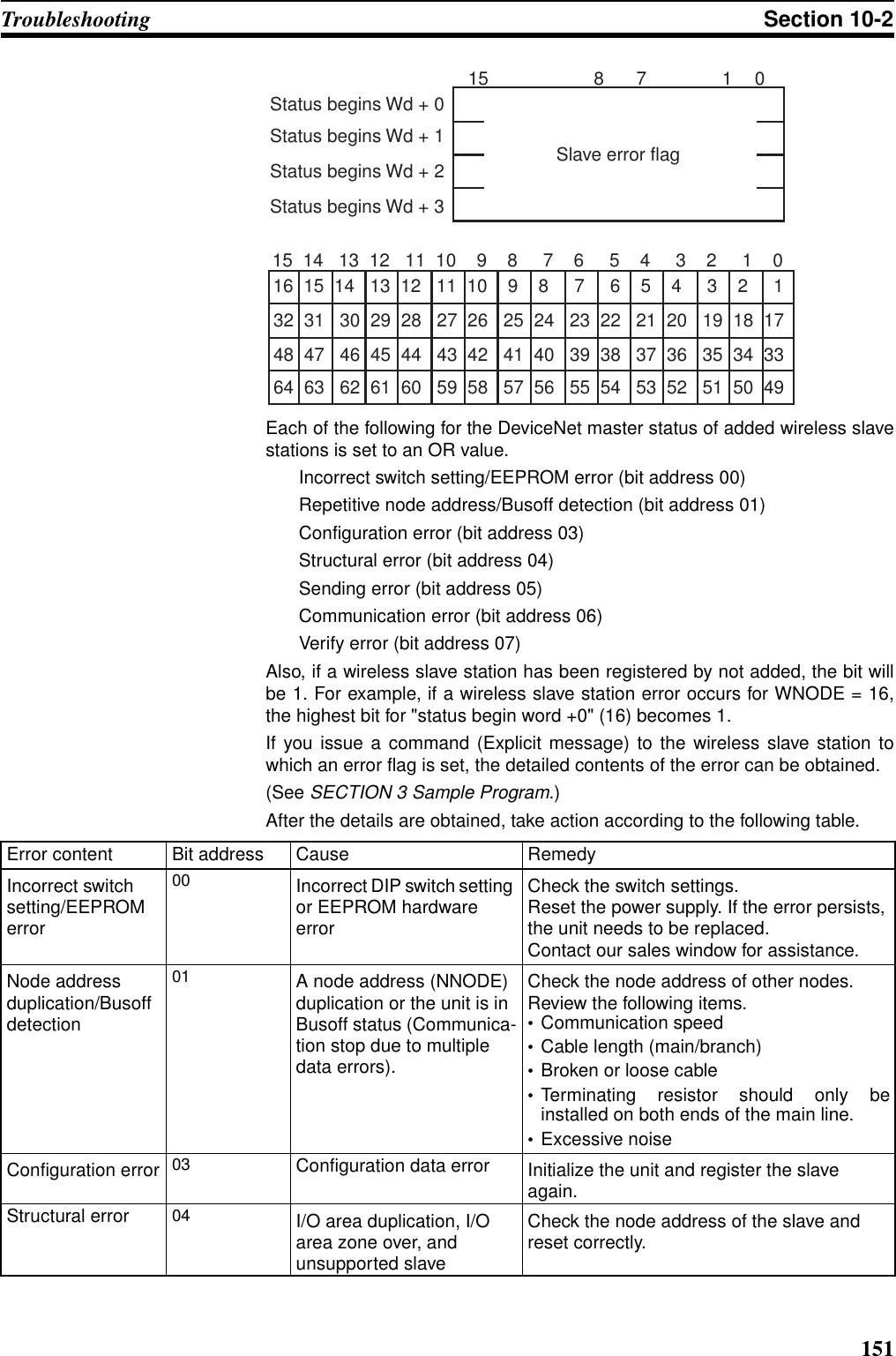 151Troubleshooting Section 10-2Each of the following for the DeviceNet master status of added wireless slavestations is set to an OR value.Incorrect switch setting/EEPROM error (bit address 00)Repetitive node address/Busoff detection (bit address 01)Configuration error (bit address 03)Structural error (bit address 04)Sending error (bit address 05)Communication error (bit address 06)Verify error (bit address 07)Also, if a wireless slave station has been registered by not added, the bit willbe 1. For example, if a wireless slave station error occurs for WNODE = 16,the highest bit for &quot;status begin word +0&quot; (16) becomes 1.If you issue a command (Explicit message) to the wireless slave station towhich an error flag is set, the detailed contents of the error can be obtained.(See SECTION 3 Sample Program.)After the details are obtained, take action according to the following table.15 8 7 10Status begins Wd + 0Status begins Wd + 1 Slave error flagStatus begins Wd + 2Status begins Wd + 315  14   13  12   11  10    9    8     7    6     5    4     3    2     1    0 16  15  14   13  12   11  10    9    8     7     6    5    4     3    2     1  32  31   30  29  28   27  26   25  24   23  22   21  20   19  18  1748  47   46  45  44   43  42   41  40   39  38   37  36   35  34  3364  63   62  61  60   59  58   57  56   55  54   53  52   51  50  49Error content Bit address Cause RemedyIncorrect switch setting/EEPROM error00 Incorrect DIP switch setting or EEPROM hardware errorCheck the switch settings.Reset the power supply. If the error persists, the unit needs to be replaced.Contact our sales window for assistance.Node address duplication/Busoff detection01 A node address (NNODE) duplication or the unit is in Busoff status (Communica-tion stop due to multiple data errors).Check the node address of other nodes.Review the following items.•Communication speed•Cable length (main/branch)•Broken or loose cable•Terminating resistor should only beinstalled on both ends of the main line.•Excessive noiseConfiguration error 03 Configuration data error Initialize the unit and register the slave again.Structural error 04 I/O area duplication, I/O area zone over, and unsupported slaveCheck the node address of the slave and reset correctly.