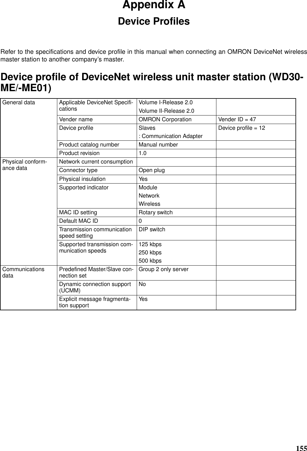 155Appendix ADevice ProfilesRefer to the specifications and device profile in this manual when connecting an OMRON DeviceNet wirelessmaster station to another company’s master.Device profile of DeviceNet wireless unit master station (WD30- ME/-ME01)General data Applicable DeviceNet Specifi-cations Volume I-Release 2.0Volume II-Release 2.0Vender name OMRON Corporation Vender ID = 47Device profile Slaves: Communication AdapterDevice profile = 12Product catalog number Manual numberProduct revision 1.0Physical conform-ance data Network current consumptionConnector type Open plugPhysical insulation YesSupported indicator ModuleNetworkWirelessMAC ID setting Rotary switchDefault MAC ID 0Transmission communication speed setting DIP switchSupported transmission com-munication speeds 125 kbps250 kbps500 kbpsCommunications data Predefined Master/Slave con-nection set Group 2 only serverDynamic connection support (UCMM) NoExplicit message fragmenta-tion support Yes