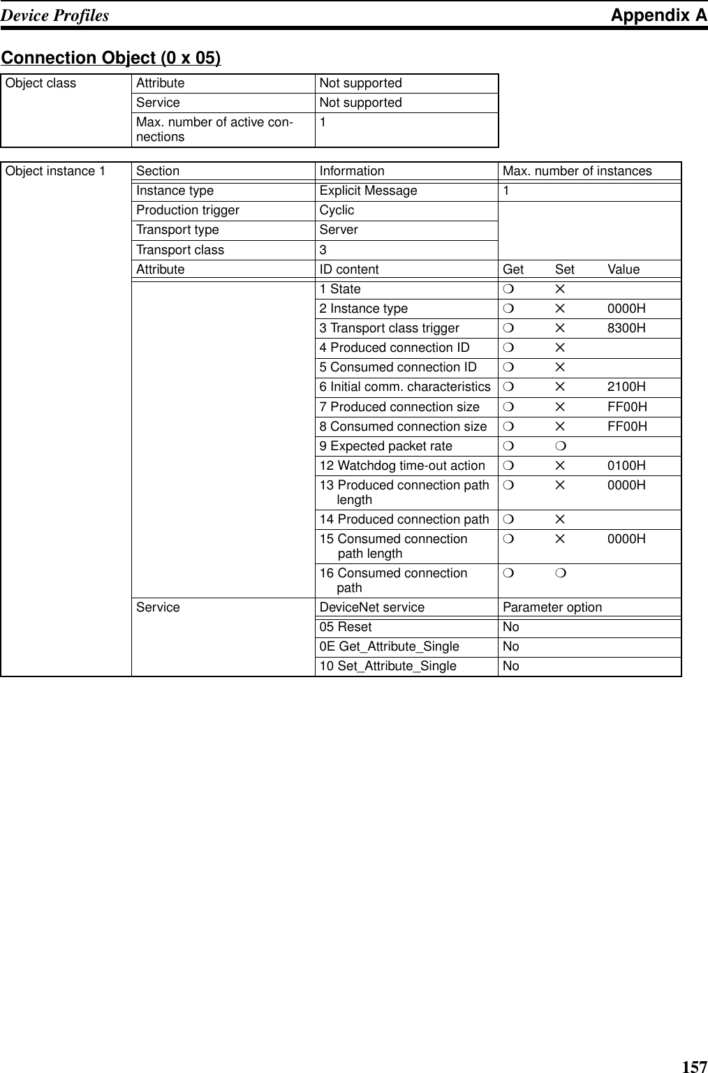 157Device Profiles Appendix AConnection Object (0 x 05)Object class Attribute Not supportedService Not supportedMax. number of active con-nections 1Object instance 1 Section Information Max. number of instancesInstance type Explicit Message 1Production trigger CyclicTransport type ServerTransport class 3Attribute ID content Get  Set  Value1 State ❍✕2 Instance type ❍✕0000H3 Transport class trigger ❍✕8300H4 Produced connection ID ❍✕5 Consumed connection ID ❍✕6 Initial comm. characteristics ❍✕ 2100H7 Produced connection size ❍✕ FF00H8 Consumed connection size ❍✕ FF00H9 Expected packet rate ❍❍12 Watchdog time-out action ❍✕ 0100H13 Produced connection path length❍✕0000H14 Produced connection path ❍✕15 Consumed connection path length❍✕0000H16 Consumed connection path❍❍Service DeviceNet service Parameter option05 Reset No0E Get_Attribute_Single No10 Set_Attribute_Single No