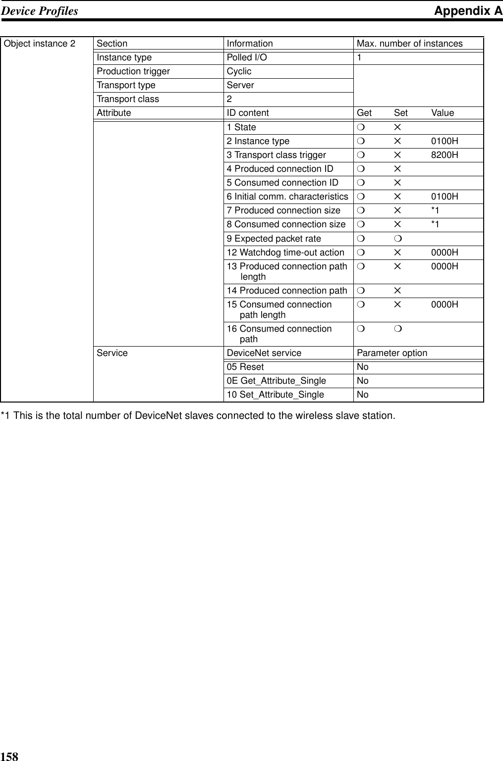 158Device Profiles Appendix A*1 This is the total number of DeviceNet slaves connected to the wireless slave station.Object instance 2 Section Information Max. number of instancesInstance type Polled I/O 1Production trigger CyclicTransport type ServerTransport class 2Attribute ID content Get  Set  Value1 State ❍✕2 Instance type ❍✕0100H3 Transport class trigger ❍✕8200H4 Produced connection ID ❍✕5 Consumed connection ID ❍✕6 Initial comm. characteristics ❍✕ 0100H7 Produced connection size ❍✕ *18 Consumed connection size ❍✕ *19 Expected packet rate ❍❍12 Watchdog time-out action ❍✕ 0000H13 Produced connection path length❍✕0000H14 Produced connection path ❍✕15 Consumed connection path length❍✕0000H16 Consumed connection path❍❍Service DeviceNet service Parameter option05 Reset No0E Get_Attribute_Single No10 Set_Attribute_Single No