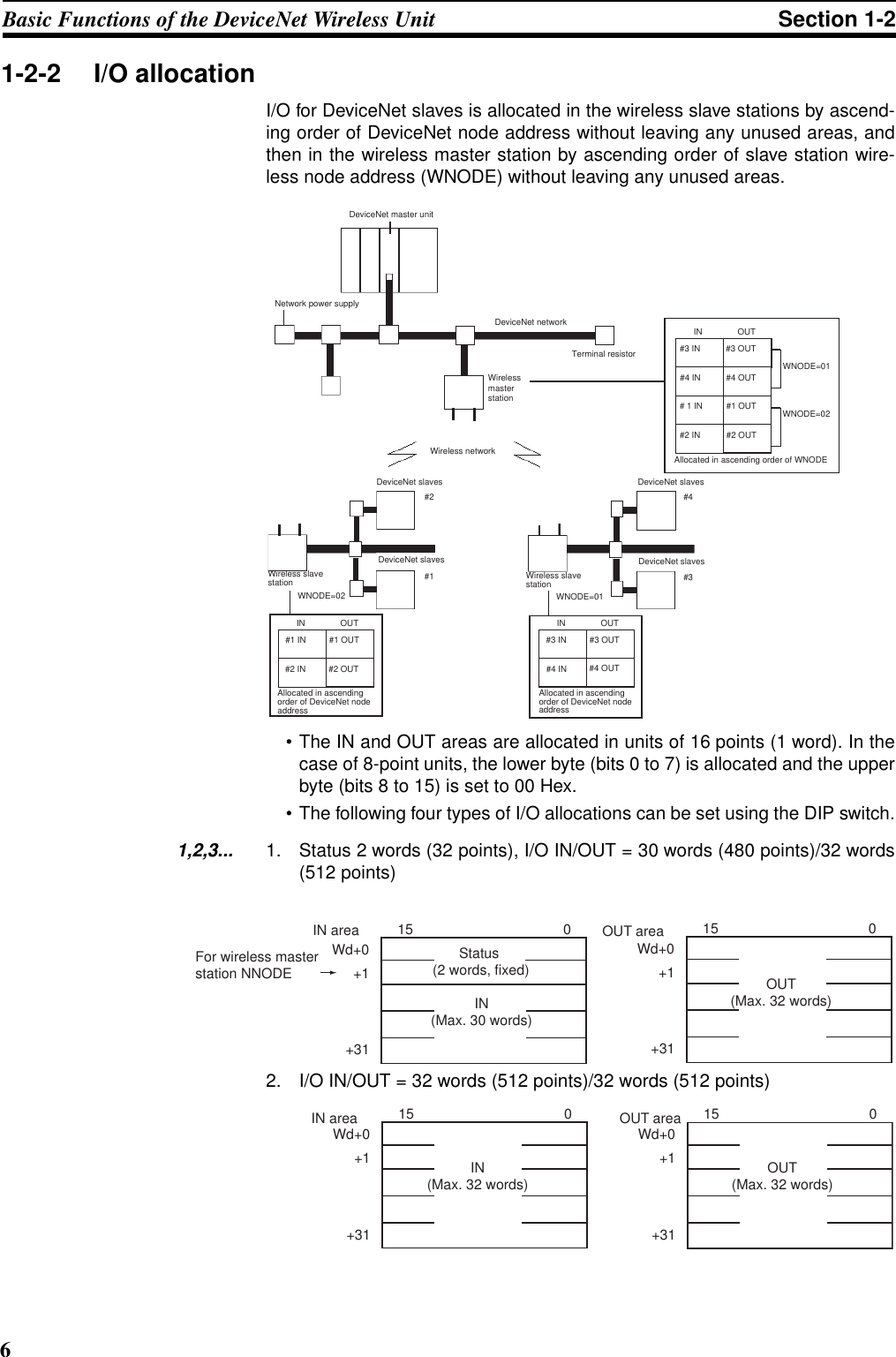 6Basic Functions of the DeviceNet Wireless Unit Section 1-21-2-2 I/O allocationI/O for DeviceNet slaves is allocated in the wireless slave stations by ascend-ing order of DeviceNet node address without leaving any unused areas, andthen in the wireless master station by ascending order of slave station wire-less node address (WNODE) without leaving any unused areas.• The IN and OUT areas are allocated in units of 16 points (1 word). In thecase of 8-point units, the lower byte (bits 0 to 7) is allocated and the upperbyte (bits 8 to 15) is set to 00 Hex.• The following four types of I/O allocations can be set using the DIP switch.1,2,3... 1. Status 2 words (32 points), I/O IN/OUT = 30 words (480 points)/32 words(512 points)2. I/O IN/OUT = 32 words (512 points)/32 words (512 points)DeviceNet master unitDeviceNet networkWireless networkDeviceNet slavesDeviceNet slavesDeviceNet slavesDeviceNet slaves#1#2#3#4Terminal resistorNetwork power supply#1 IN #1 OUT#2 IN #2 OUTIN OUTIN#3 IN #3 OUT#4 IN #4 OUTOUTAllocated in ascending order of WNODE# 1 IN #1 OUT#2 IN #2 OUTWNODE=01WNODE=02#3 IN #3 OUT#4 IN #4 OUTIN OUTWNODE=02 WNODE=01Wireless master stationWireless slave station Wireless slave stationAllocated in ascending order of DeviceNet node addressAllocated in ascending order of DeviceNet node addressWd+0+1+31IN area 015Wd+0+1+31OUT area 015For wireless master station NNODEStatus (2 words, fixed)IN(Max. 30 words)OUT(Max. 32 words)Wd+0+1+31015Wd+0+1+31015IN area OUT areaIN(Max. 32 words) OUT(Max. 32 words)