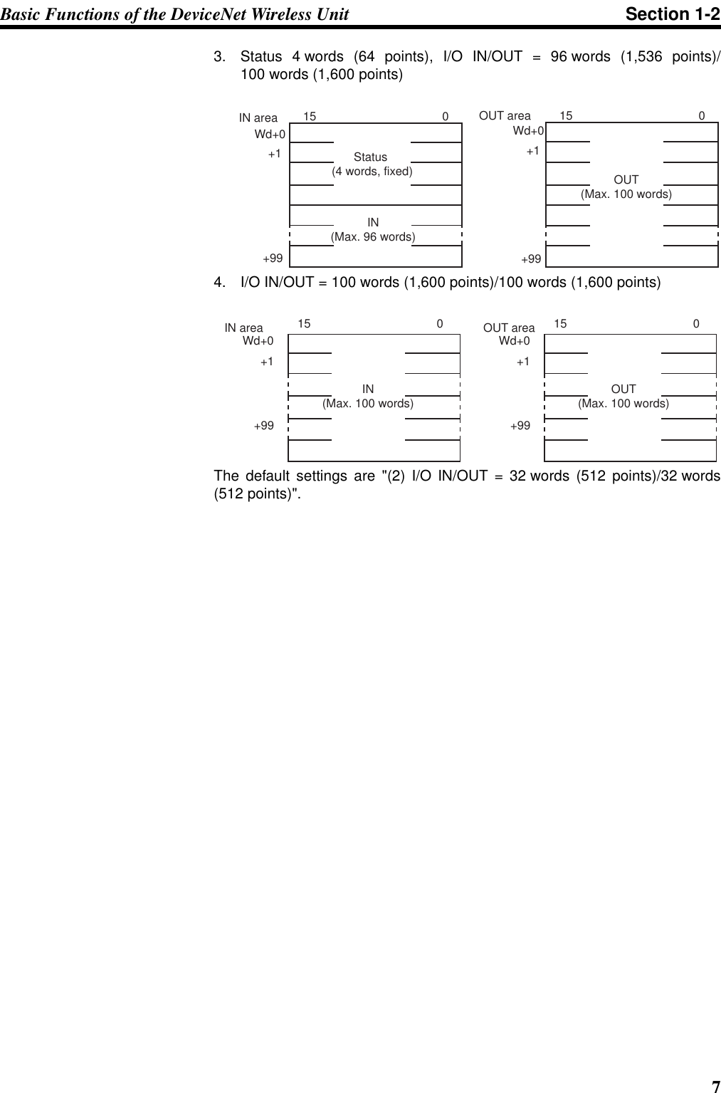 7Basic Functions of the DeviceNet Wireless Unit Section 1-23. Status 4 words (64 points), I/O IN/OUT = 96 words (1,536 points)/100 words (1,600 points)4. I/O IN/OUT = 100 words (1,600 points)/100 words (1,600 points)The default settings are &quot;(2) I/O IN/OUT = 32 words (512 points)/32 words(512 points)&quot;.015 015Wd+0+1+99INarea Wd+0+1+99OUTareaOUT(Max.100words)Status(4words,fixed)IN(Max.96words)Wd+0+1+99015Wd+0+1+99015INarea OUTareaIN(Max.100words) OUT(Max.100words)