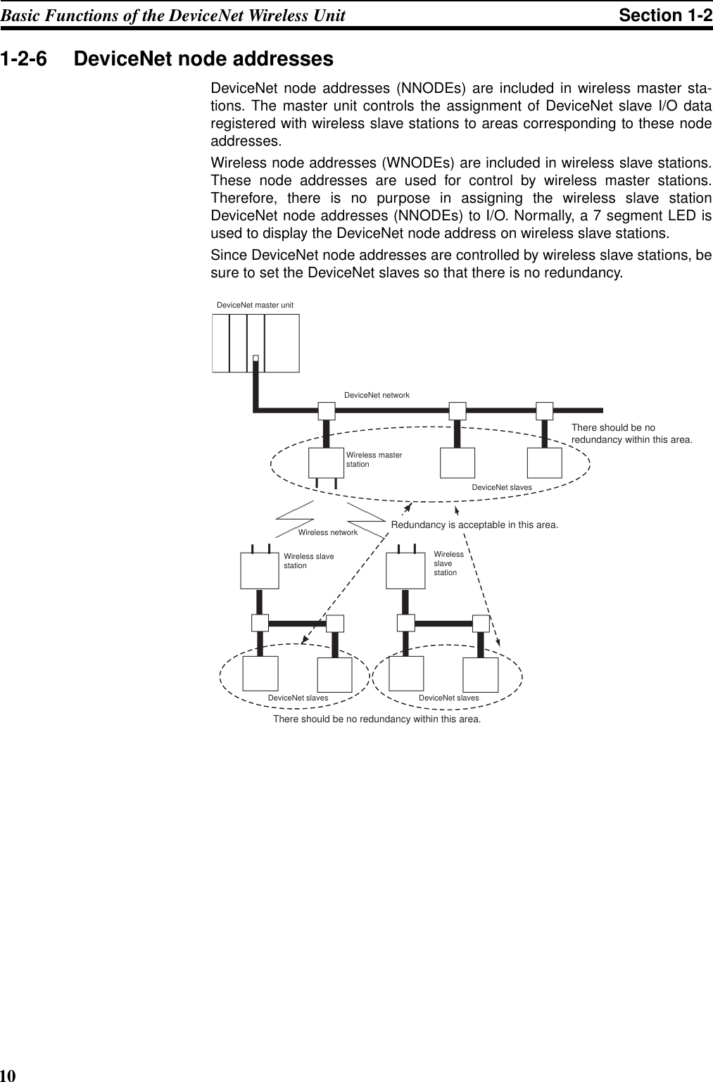 10Basic Functions of the DeviceNet Wireless Unit Section 1-21-2-6 DeviceNet node addressesDeviceNet node addresses (NNODEs) are included in wireless master sta-tions. The master unit controls the assignment of DeviceNet slave I/O dataregistered with wireless slave stations to areas corresponding to these nodeaddresses.Wireless node addresses (WNODEs) are included in wireless slave stations.These node addresses are used for control by wireless master stations.Therefore, there is no purpose in assigning the wireless slave stationDeviceNet node addresses (NNODEs) to I/O. Normally, a 7 segment LED isused to display the DeviceNet node address on wireless slave stations.Since DeviceNet node addresses are controlled by wireless slave stations, besure to set the DeviceNet slaves so that there is no redundancy.DeviceNet master unitDeviceNet networkWireless networkDeviceNet slaves DeviceNet slavesDeviceNet slavesWireless master stationWireless slave stationWireless slavestationThere should be no redundancy within this area.There should be no redundancy within this area.Redundancy is acceptable in this area.