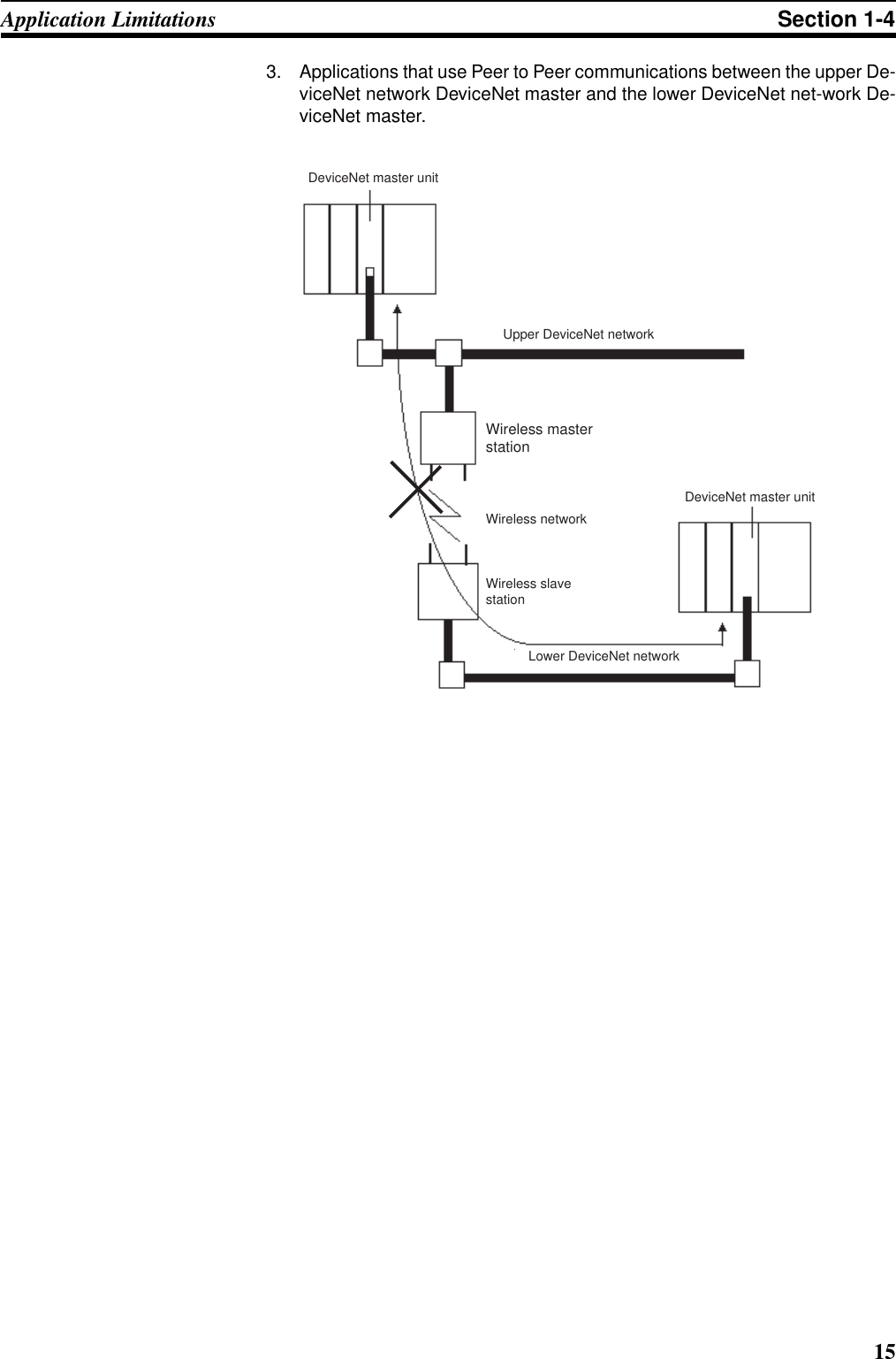 15Application Limitations Section 1-43. Applications that use Peer to Peer communications between the upper De-viceNet network DeviceNet master and the lower DeviceNet net-work De-viceNet master.DeviceNet master unitDeviceNet master unitUpper DeviceNet networkWireless networkLower DeviceNet networkWireless master stationWireless slave station