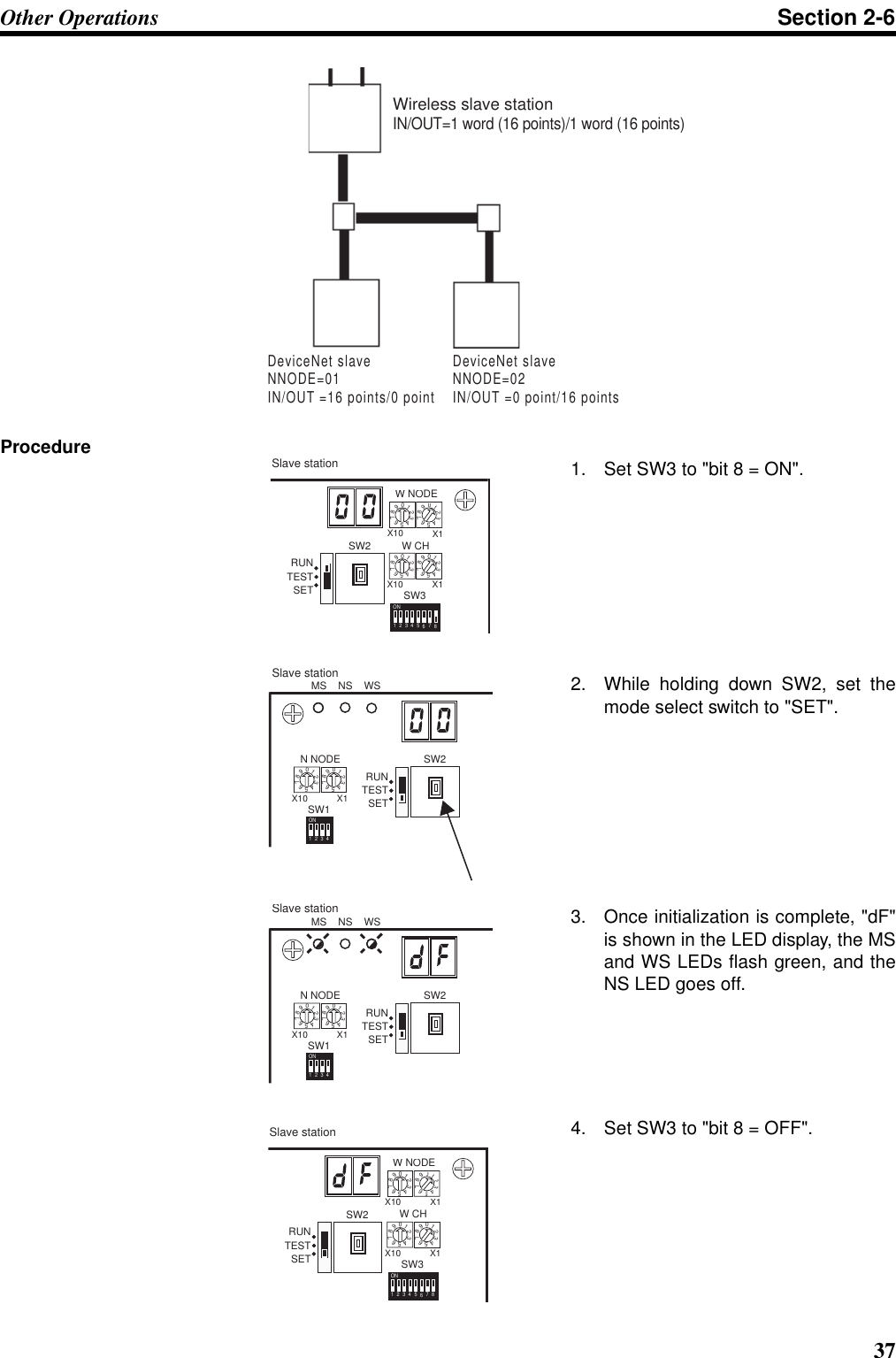 37Other Operations Section 2-6Procedure 1. Set SW3 to &quot;bit 8 = ON&quot;.2. While holding down SW2, set themode select switch to &quot;SET&quot;.3. Once initialization is complete, &quot;dF&quot;is shown in the LED display, the MSand WS LEDs flash green, and theNS LED goes off.4. Set SW3 to &quot;bit 8 = OFF&quot;.Wireless slave stationIN/OUT=1 word (16 points)/1 word (16 points)DeviceNet slaveNNODE=01IN/OUT =16 points/0 pointDeviceNet slaveNNODE=02IN/OUT =0 point/16 pointsW NODE01234567890123456789X10X1W CH01234567890123456789X10 X112345678ONSW3SW2SETTESTRUNSlave stationMS    NS    WSN NODE01234567890123456789X10 X11234ONSW1 SETTESTRUNSW2Slave stationMS    NS    WSN NODE01234567890123456789X10 X11234ONSW1 SETTESTRUNSW2Slave stationW NODE01234567890123456789X10X1W CH01234567890123456789X10 X112345678ONSW3SW2SETTESTRUNSlave station