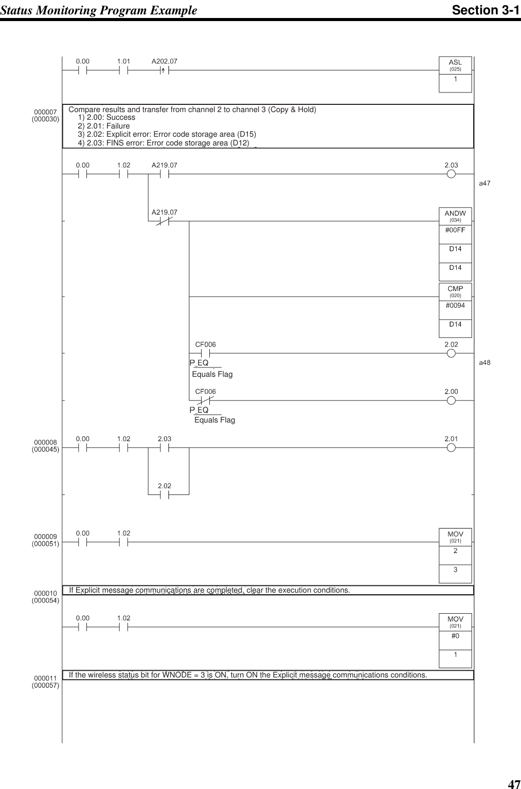 47Status Monitoring Program Example Section 3-1Compare results and transfer from channel 2 to channel 3 (Copy &amp; Hold)1) 2.00: Success2) 2.01: Failure3) 2.02: Explicit error: Error code storage area (D15)4) 2.03: FINS error: Error code storage area (D12)Equals FlagEquals FlagIf Explicit message communications are completed, clear the execution conditions.If the wireless status bit for WNODE = 3 is ON, turn ON the Explicit message communications conditions. 