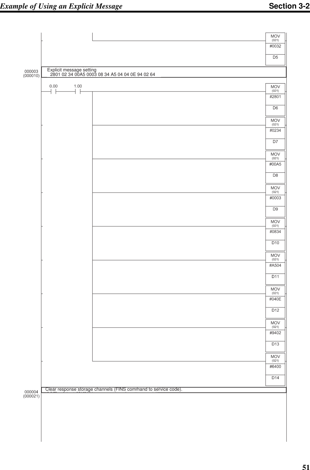 51Example of Using an Explicit Message Section 3-2Explicit message setting2801 02 34 00A5 0003 08 34 A5 04 04 0E 94 02 64Clear response storage channels (FINS command to service code).