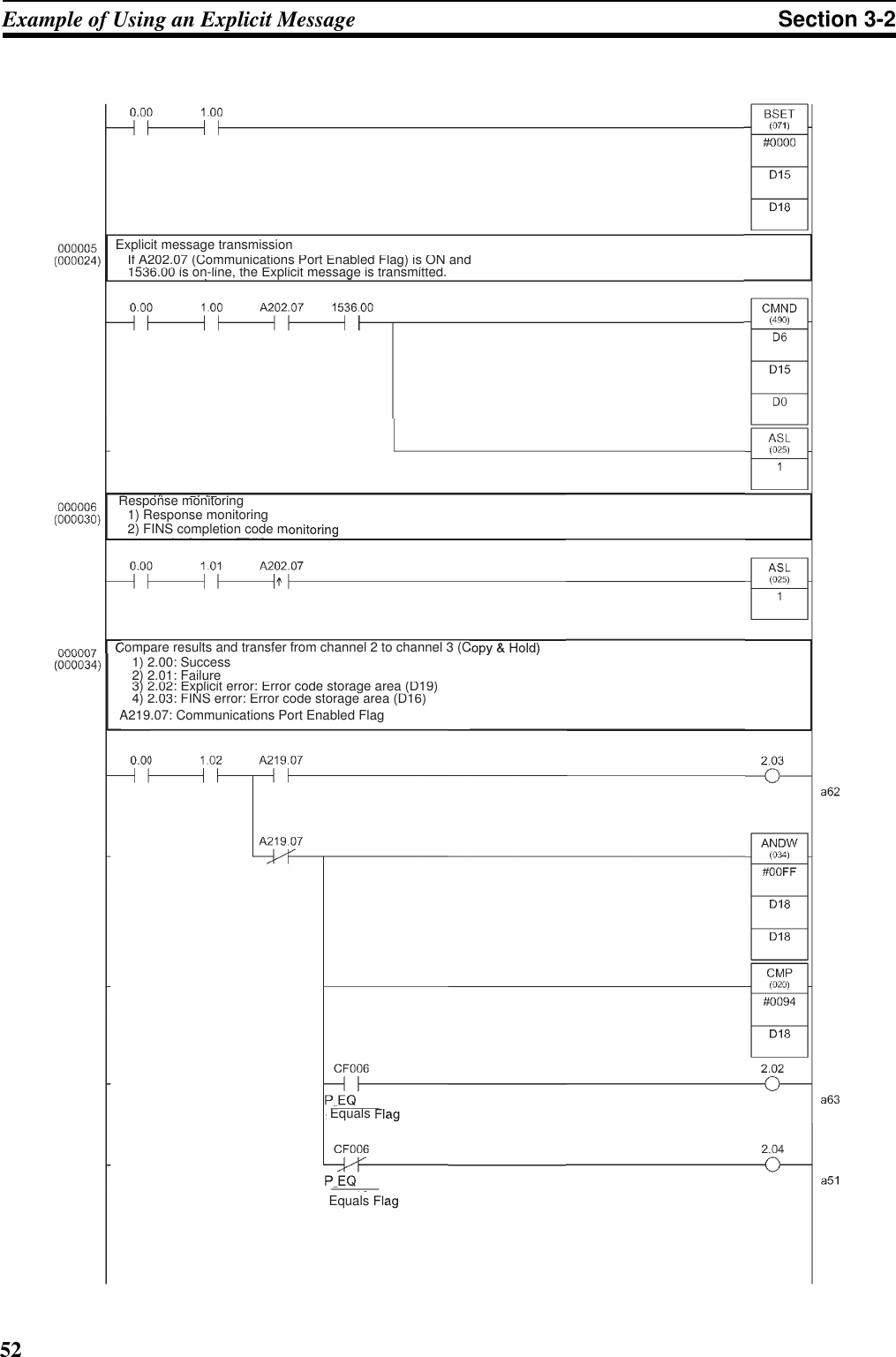 52Example of Using an Explicit Message Section 3-2Explicit message transmissionIf A202.07 (Communications Port Enabled Flag) is ON and1536.00 is on-line, the Explicit message is transmitted.(g)(g)Response monitoring1) Response monitoring2) FINS completion code mCompare results and transfer from channel 2 to channel 3 (C1) 2.00: Success2) 2.01: Failure3) 2.02: Explicit error: Error code storage area (D19)))4) 2.03: FINS error: Error code storage area (D16))p g()p g(A219.07: Communications Port Enabled FlagEquals Equals 