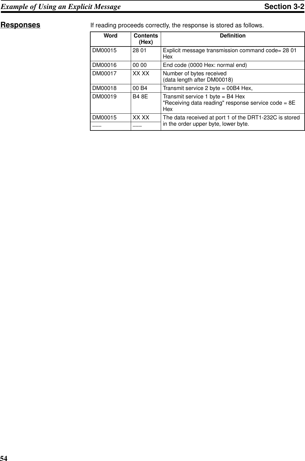 54Example of Using an Explicit Message Section 3-2Responses If reading proceeds correctly, the response is stored as follows.Word Contents (Hex) DefinitionDM00015 28 01 Explicit message transmission command code= 28 01 HexDM00016 00 00 End code (0000 Hex: normal end)DM00017 XX XX Number of bytes received (data length after DM00018)DM00018 00 B4 Transmit service 2 byte = 00B4 Hex,DM00019 B4 8E Transmit service 1 byte = B4 Hex &quot;Receiving data reading&quot; response service code = 8E HexDM00015 XX XX The data received at port 1 of the DRT1-232C is stored in the order upper byte, lower byte.−−− −−−