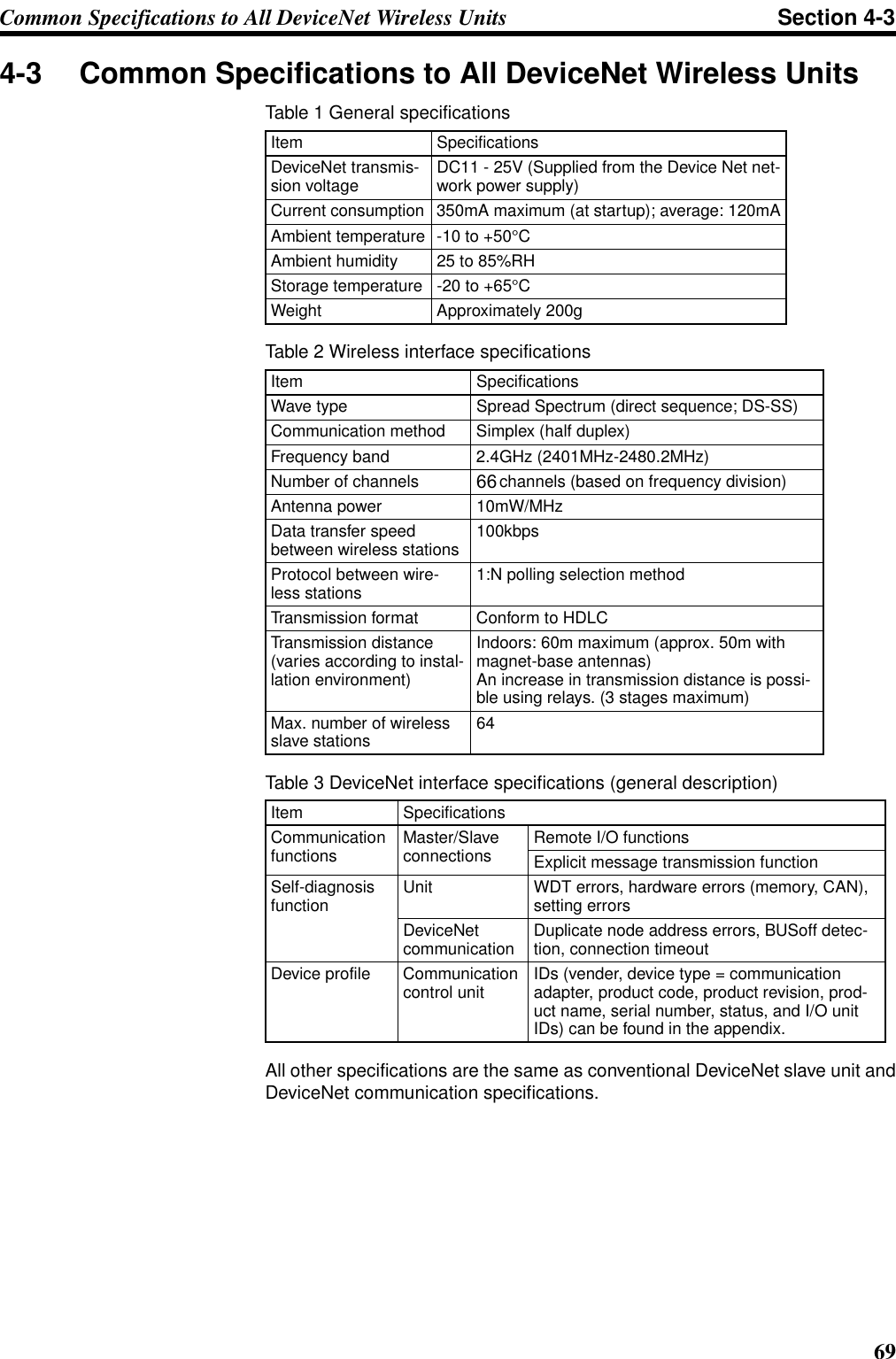 69Common Specifications to All DeviceNet Wireless Units Section 4-34-3 Common Specifications to All DeviceNet Wireless UnitsTable 1 General specificationsTable 2 Wireless interface specificationsTable 3 DeviceNet interface specifications (general description)All other specifications are the same as conventional DeviceNet slave unit andDeviceNet communication specifications.Item SpecificationsDeviceNet transmis-sion voltage DC11 - 25V (Supplied from the Device Net net-work power supply)Current consumption 350mA maximum (at startup); average: 120mAAmbient temperature -10 to +50°CAmbient humidity 25 to 85%RHStorage temperature -20 to +65°CWeight Approximately 200gItem SpecificationsWave type Spread Spectrum (direct sequence; DS-SS)Communication method Simplex (half duplex)Frequency band 2.4GHz (2401MHz-2480.2MHz)Number of channels 34 channels (based on frequency division)Antenna power 10mW/MHzData transfer speed between wireless stations 100kbpsProtocol between wire-less stations 1:N polling selection methodTransmission format Conform to HDLCTransmission distance (varies according to instal-lation environment)Indoors: 60m maximum (approx. 50m with magnet-base antennas)An increase in transmission distance is possi-ble using relays. (3 stages maximum)Max. number of wireless slave stations 64Item SpecificationsCommunication functions Master/Slave connections Remote I/O functionsExplicit message transmission functionSelf-diagnosis function Unit WDT errors, hardware errors (memory, CAN), setting errorsDeviceNet communication Duplicate node address errors, BUSoff detec-tion, connection timeoutDevice profile Communication control unit IDs (vender, device type = communication adapter, product code, product revision, prod-uct name, serial number, status, and I/O unit IDs) can be found in the appendix.66