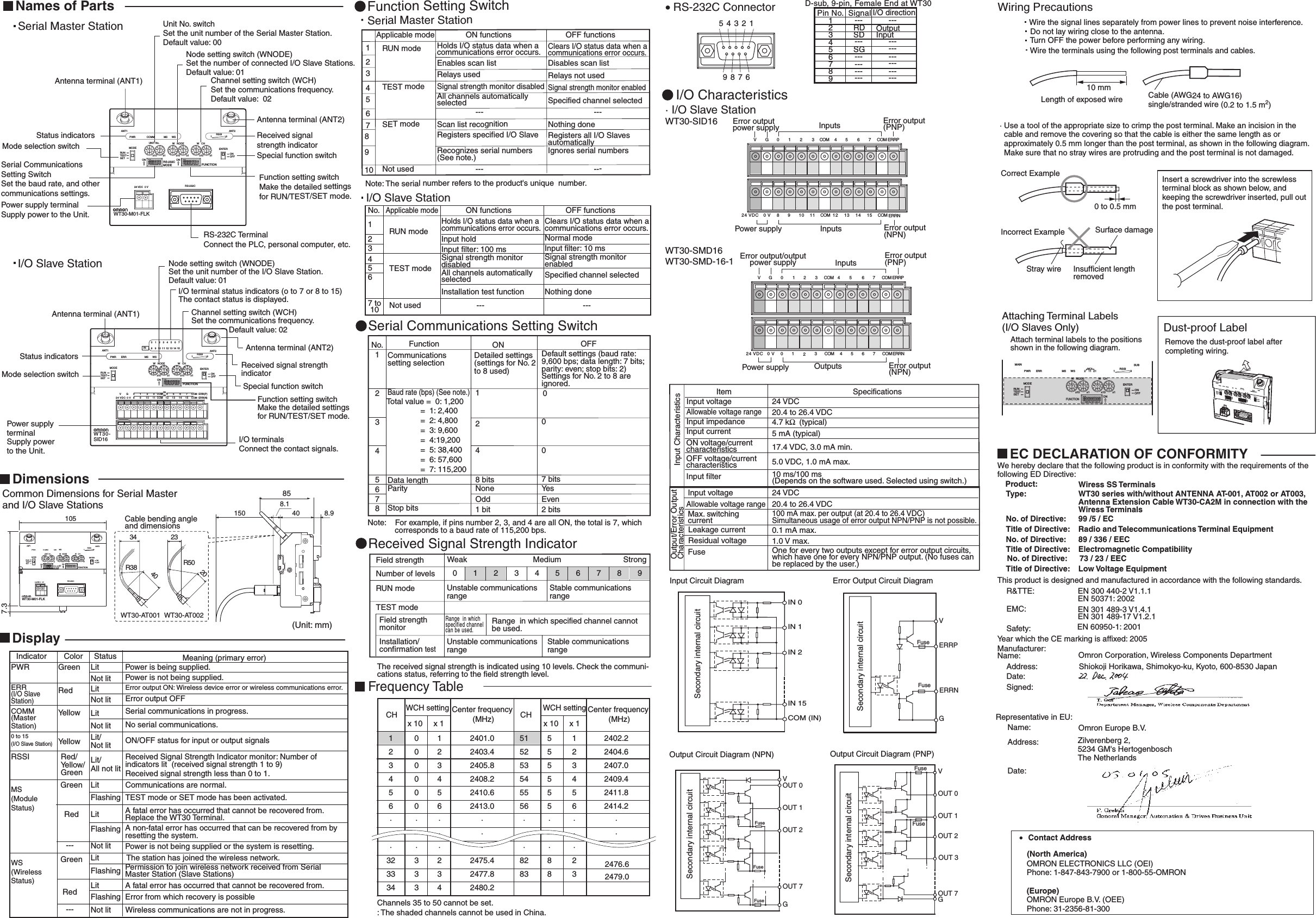 FUNCTIONMAIN SUBPWR ERRMODERUNTESTSETMS WSW   NODE W   CHENTERRSSIMCAONONOFF19 21121x10 x1 x10 x1Input Circuit DiagramError Output Circuit DiagramOutput Circuit Diagram (NPN)D-sub, 9-pin, Female End at WT30 Pin No.  Signal 1 2  RD 3  SD 4 5  SG 6 7 8 9    Contact Address       (North America)              10  mmInput CharacteristicsOutput/Error Output  Characteristics IndicatorApplicable modeRUN modeTEST modeNot usedI/O Slave StationOFF functionsON functionsHolds I/O status data when a communications error occurs.Clears I/O status data when a  communications error occurs.--- ---Input hold Normal modeInput filter: 100 ms Input filter: 10 msSignal strength monitor  disabled Signal strength monitor  enabledAll channels automatically  selected Specified channel selectedInstallation test function Nothing doneMax. switching current100 mA max. per output (at 20.4 to 26.4 VDC)Simultaneous usage of error output NPN/PNP is not possible. One for every two outputs except for error output circuits, which have one for every NPN/PNP output. (No fuses can be replaced by the user.)Leakage currentResidual voltage         Item                                  Specifications Input voltageAllowable voltage rangeInput impedanceInput current Input filter24 VDC20.4 to 26.4 VDC4.7 kΩ  (typical)5 mA (typical)17.4 VDC, 3.0 mA min.5.0 VDC, 1.0 mA max.10 ms/100 ms (Depends on the software used. Selected using switch.)FuseInput voltageAllowable voltage range 24 VDC20.4 to 26.4 VDC0.1 mA max.1.0 V max.Output Circuit Diagram (PNP)WT30-SMD16 WT30-SMD-16-1 InputsError output/output power supply Error output (PNP)Error output (NPN)Power supply OutputsError output (NPN)Power supply InputsError output power supply Inputs Error output (PNP)· I/O Slave Station WT30-SID16 I/O Characteristics• RS-232C Connector Wiring PrecautionsWire the signal lines separately from power lines to prevent noise interference.Do not lay wiring close to the antenna.Turn OFF the power before performing any wiring.Wire the terminals using the following post terminals and cables.Cable (AWG24 to AWG16)  single/stranded wire (0.2 to 1.5 m2)Length of exposed wire· Use a tool of the appropriate size to crimp the post terminal. Make an incision in the    cable and remove the covering so that the cable is either the same length as or    approximately 0.5 mm longer than the post terminal, as shown in the following diagram.    Make sure that no stray wires are protruding and the post terminal is not damaged.0 to 0.5 mmInsufficient length removedSurface damageStray wireCorrect ExampleIncorrect ExampleInsert a screwdriver into the screwless  terminal block as shown below, and  keeping the screwdriver inserted, pull out  the post terminal.Dust-proof Label   Remove the dust-proof label after completing wiring.Attaching Terminal Labels  (I/O Slaves Only)Attach terminal labels to the positions  shown in the following diagram.EC DECLARATION OF CONFORMITYNames of PartsSerial Master Station Unit No. switchSet the unit number of the Serial Master Station. Default value: 00Node setting switch (WNODE)Set the number of connected I/O Slave Stations. Default value: 01Channel setting switch (WCH)Set the communications frequency. Default value:  02Antenna terminal (ANT1)RS-232C TerminalConnect the PLC, personal computer, etc.Power supply terminalSupply power to the Unit.Antenna terminal (ANT2)Received signal  strength indicatorSpecial function switchFunction setting switchMake the detailed settings for RUN/TEST/SET mode.I/O Slave StationAntenna terminal (ANT1)Antenna terminal (ANT2)Channel setting switch (WCH)Set the communications frequency.                  Default value: 02Function setting switchMake the detailed settings for RUN/TEST/SET mode.Power supply terminal  Supply power  to the Unit.DisplayNo.12345678Function  ON OFFBaud rate (bps) (See note.)Total value =  0: 1,200=  1: 2,400=  2: 4,800=  3: 9,600=  4:19,200=  5: 38,400=  6: 57,600=  7: 115,200Communications  setting selectionData lengthParityStop bits1248 bitsNoneOdd1 bitDetailed settings  (settings for No. 2  to 8 used)Default settings (baud rate:  9,600 bps; data length: 7 bits;  parity: even; stop bits: 2)  Settings for No. 2 to 8 are  ignored.0007 bitsYesEven2 bitsSerial Communications Setting SwitchNote:    For example, if pins number 2, 3, and 4 are all ON, the total is 7, which corresponds to a baud rate of 115,200 bps.Wireless communications are not in progress.Communications are normal.RSSI Red/ Yellow/ GreenLit/All not litReceived Signal Strength Indicator monitor: Number of indicators lit  (received signal strength 1 to 9) Received signal strength less than 0 to 1.MS (Module Status)Green LitRed Lit A fatal error has occurred that cannot be recovered from.  Replace the WT30 Terminal.Flashing A non-fatal error has occurred that can be recovered from by resetting the system.--- Not lit Power is not being supplied or the system is resetting.WS (WirelessStatus)Green Lit The station has joined the wireless network.Flashing Permission to join wireless network received from Serial Master Station (Slave Stations)Red Lit A fatal error has occurred that cannot be recovered from.Flashing Error from which recovery is possibleNot lit---ERR(I/O Slave Station)COMM (Master Station)PWR0 to 15 (I/O Slave Station) Color Status Meaning (primary error)Green LitNot litRedYellowYellowLitNot litLitNot litLit/ Not litPower is being supplied.Power is not being supplied.Error output ON: Wireless device error or wireless communications error.Error output OFFSerial communications in progress.No serial communications.ON/OFF status for input or output signalsField strengthNumber of levelsWeak Medium Strong34The received signal strength is indicated using 10 levels. Check the communi-cations status, referring to the field strength level.CH CHx 10 x 1WCH settingCenter frequency  (MHz) x 10 x 1WCH settingCenter frequency  (MHz)123456···323334000000···333123456···2342401.02403.42405.82408.22410.62413.0···2475.42477.82480.2515253545556···8283555555···88123456···232402.2 2404.6 2407.02409.42411.82414.2··Unstable communications  rangeRange  in which  specified channel  can be used.Range  in which specified channel cannot  be used.Stable communications  rangeUnstable communications  range Stable communications  rangeApplicable modeSET modeNot usedSerial Master StationON functions OFF functionsHolds I/O status data when a  communications error occurs.Clears I/O status data when a  communications error occurs.Enables scan list Disables scan listRelays used Relays not usedSignal strength monitor disabledSignal strength monitor enabledAll channels automatically  selected Specified channel selected--- ---Scan list recognition Nothing doneRegisters specified I/O SlaveRegisters all I/O Slaves  automaticallyRecognizes serial numbers (See note.) Ignores serial numbers--- ---Function Setting Switch12345678910RUN modeTEST modeNote: The serial number refers to the product&apos;s unique  number.543219876InputOutput--------------------------- --------- ---I/O directionV G 0 1 2 3 COM 4 5 6 7 COM ERRP24 VDC 0 V 8 9 10 11 COM 12 13 14 15 COMERRNVG24 VDC 0 V 0 1 23 COM 4 5 6 7 COMERRN0 1 2 3 COM 4 5 6 7 COM ERRPInstallation/ confirmation test1234567 to10No.Received Signal Strength IndicatorFrequency Table123 4 5 6 7 8 9 0 ONFUNCTIONPWR ERRMODERUNTESTSETMS WSW   NODE W   CHENTERRSSIONONOFF19 x10 x1 x10 x10123456789012345678901234567890123456789WT30-SID16IN0 1 2 3 4 5 6 78   9  10  1 1 12 13 14 15ANT1 ANT2V G 0 1 2 3 COM 4 5 6 7 COM ERR(P)24 VDC 0 V 8 9 10 11 COM 12 13 14 15 COM ERR(N)ININ(Unit: mm)Common Dimensions for Serial Master and I/O Slave StationsDimensionsFUNCTIONRS-232CMODEANT1 ANT2PWRMODERUNTESTSETCOMMUNIT No.MS WSW   NODE W   CHENTERRSSIONONOFFON19 x10 x1 x10 x1 x10 x124 VDC 0 V RS-232C012345678901234567890123456789012345678901234567890123456789WT30-M01-FLK 123 4 5 6 7 8ONON123 4 5 6 7 8 9 07.315040 8.9851058.123R50WT30-AT002Cable bending angle  and dimensions34R382040WT30-AT0012476.62479.0Field strength  monitorRUN modeTEST modeOFF voltage/current characteristicsON voltage/current characteristics012 56 7 8 9IN 0IN 1IN 2IN 15COM (IN)• OMRON ELECTRONICS LLC (OEI)Phone: 1-847-843-7900 or 1-800-55-OMRON(Europe) OMRON Europe B.V. (OEE) Phone: 31-2356-81-300Secondary internal circuitChannels 35 to 50 cannot be set.: The shaded channels cannot be used in China.V GOUT 0OUT 1OUT 2OUT 7Secondary internal circuitFuseVGERRNERRPFuseSecondary internal circuitFuseVOUT 0OUT 1OUT 2OUT 7FuseOUT 3Secondary internal circuitGFuseFlashing TEST mode or SET mode has been activated.We hereby declare that the following product is in conformity with the requirements of the following ED Directive:Product:                   Type:  WT30 series with/without ANTENNA AT-001, AT002 or AT003, Antenna Extension Cable WT30-CA2M in connection with the Wiress TerminalsNo. of Directive:  99 /5 / ECTitle of Directive:  Radio and Telecommunications Terminal EquipmentNo. of Directive:  89 / 336 / EECTitle of Directive:  Electromagnetic CompatibilityNo. of Directive:  73 / 23 / EECTitle of Directive:  Low Voltage EquipmentThis product is designed and manufactured in accordance with the following standards.R&amp;TTE:  EN 300 440-2 V1.1.1 EN 50371: 2002EMC:  EN 301 489-3 V1.4.1 EN 301 489-17 V1.2.1Safety:  EN 60950-1: 2001Year which the CE marking is affixed: 2005Manufacturer: Name: Omron Corporation, Wireless Components DepartmentAddress:  Shiokoji Horikawa, Shimokyo-ku, Kyoto, 600-8530 JapanDate: Signed: Representative in EU: Name:  Omron Europe B.V. Address:  Zilverenberg 2, 5234 GM&apos;s Hertogenbosch The NetherlandsDate: Wiress SS TerminalsFuseFuseStatus indicatorsSerial Communications  Setting Switch  Set the baud rate, and other communications settings.Mode selection switchStatus indicatorsReceived signal strength  indicatorSpecial function switchMode selection switchI/O terminalsConnect the contact signals.Node setting switch (WNODE)Set the unit number of the I/O Slave Station. Default value: 01I/O terminal status indicators (o to 7 or 8 to 15)The contact status is displayed.123 4 5 6 7 8 9 0 123 4 5 6 7 8FUNCTIONRS-232CMODEANT1 ANT2PWRMODERUNTESTSETCOMMUNIT No.MS WSW   NODE W   CHENTERRSSIONONOFFON19 x10 x1 x10 x1 x10 x124 VDC 0 V RS-232CWT30-M01-FLK 