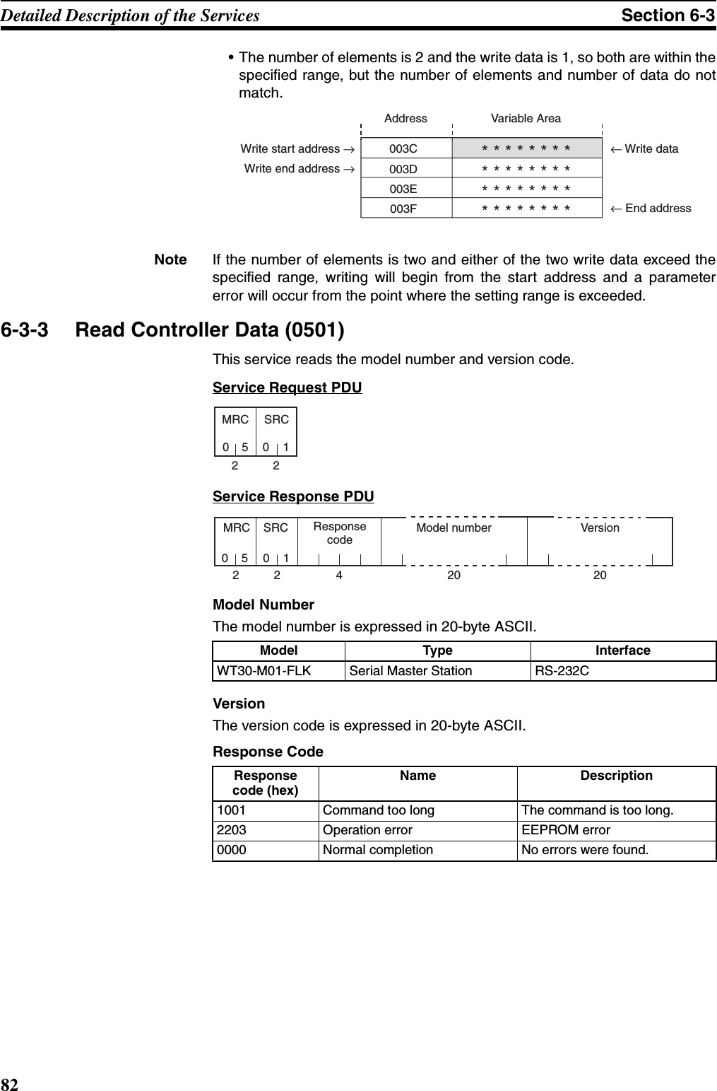 82Detailed Description of the Services Section 6-3• The number of elements is 2 and the write data is 1, so both are within thespecified range, but the number of elements and number of data do notmatch.Note If the number of elements is two and either of the two write data exceed thespecified range, writing will begin from the start address and a parametererror will occur from the point where the setting range is exceeded. 6-3-3 Read Controller Data (0501)This service reads the model number and version code.Service Request PDUService Response PDUModel NumberThe model number is expressed in 20-byte ASCII. VersionThe version code is expressed in 20-byte ASCII. Response CodeAddressWrite start address →Write end address →← Write data← End address003C003D003E003F* * * * * * * ** * * * * * * ** * * * * * * ** * * * * * * *Variable AreaModel Type InterfaceWT30-M01-FLK Serial Master Station RS-232CResponse code (hex)Name Description1001 Command too long The command is too long.2203 Operation error EEPROM error0000 Normal completion No errors were found.MRC SRC022501MRC SRC05 0122 4 20 20Response  code Model number Version