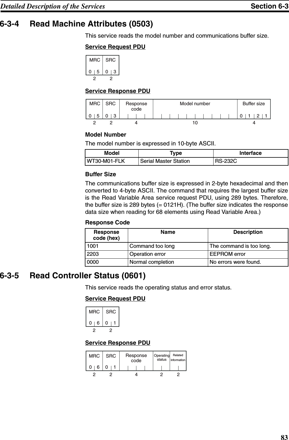 83Detailed Description of the Services Section 6-36-3-4 Read Machine Attributes (0503)This service reads the model number and communications buffer size.Service Request PDUService Response PDUModel NumberThe model number is expressed in 10-byte ASCII.Buffer SizeThe communications buffer size is expressed in 2-byte hexadecimal and thenconverted to 4-byte ASCII. The command that requires the largest buffer sizeis the Read Variable Area service request PDU, using 289 bytes. Therefore,the buffer size is 289 bytes (= 0121H). (The buffer size indicates the responsedata size when reading for 68 elements using Read Variable Area.)Response Code6-3-5 Read Controller Status (0601)This service reads the operating status and error status.Service Request PDUService Response PDUModel Type InterfaceWT30-M01-FLK Serial Master Station RS-232CResponse code (hex)Name Description1001 Command too long The command is too long.2203 Operation error EEPROM error0000 Normal completion No errors were found.MRC SRC05 0322MRC SRC05 03 01 2122 4 10 4Response  code Model number Buffer size MRC SRC022601MRC SRC022 4 22601Response  code Operating  status Related  information 