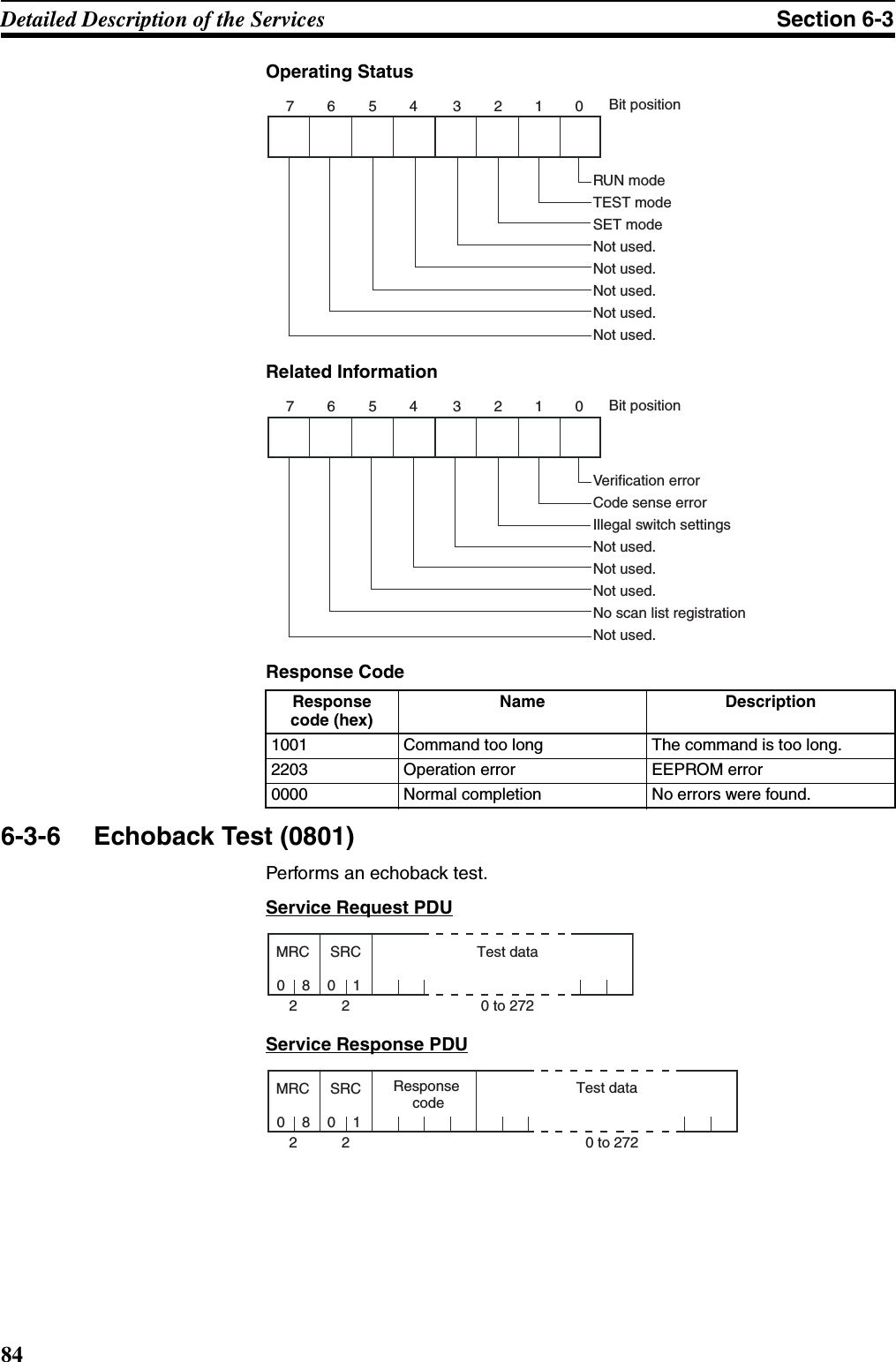 84Detailed Description of the Services Section 6-3Operating StatusRelated InformationResponse Code6-3-6 Echoback Test (0801)Performs an echoback test.Service Request PDUService Response PDUResponse code (hex)Name Description1001 Command too long The command is too long.2203 Operation error EEPROM error0000 Normal completion No errors were found.7654 3210RUN modeTEST modeSET modeNot used.Not used.Not used.Not used.Not used.Bit position7654 3210Verification errorCode sense errorIllegal switch settingsNot used.Not used.Not used.No scan list registrationNot used.Bit position MRC SRC Test data0228010 to 272MRC SRC Response  code0228010 to 272Test data