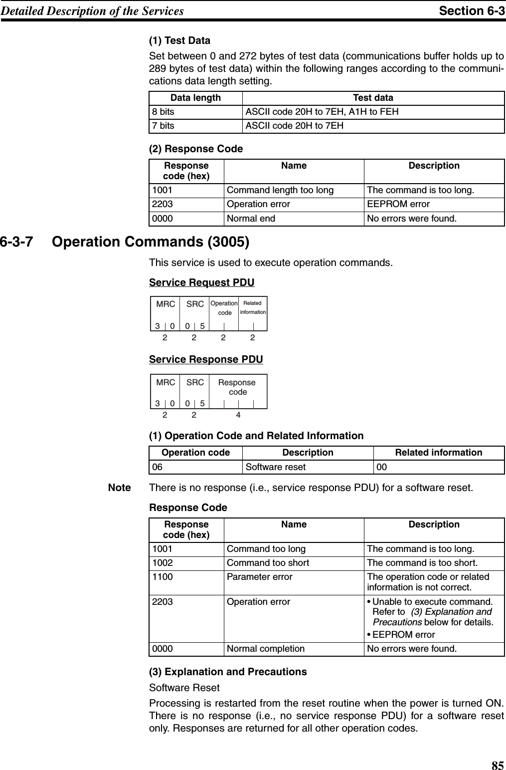 85Detailed Description of the Services Section 6-3(1) Test DataSet between 0 and 272 bytes of test data (communications buffer holds up to289 bytes of test data) within the following ranges according to the communi-cations data length setting.(2) Response Code6-3-7 Operation Commands (3005)This service is used to execute operation commands.Service Request PDUService Response PDU(1) Operation Code and Related InformationNote There is no response (i.e., service response PDU) for a software reset.Response Code(3) Explanation and PrecautionsSoftware ResetProcessing is restarted from the reset routine when the power is turned ON.There is no response (i.e., no service response PDU) for a software resetonly. Responses are returned for all other operation codes.Data length Test data8 bits ASCII code 20H to 7EH, A1H to FEH7 bits ASCII code 20H to 7EHResponse code (hex)Name Description1001 Command length too long The command is too long.2203 Operation error EEPROM error0000 Normal end No errors were found.Operation code Description Related information06 Software reset 00MRC SRC Operation  codeRelated  information30052222MRC SRC Response  code300522 4Response code (hex)Name Description1001 Command too long The command is too long.1002 Command too short The command is too short.1100 Parameter error The operation code or related information is not correct.2203 Operation error • Unable to execute command. Refer to  (3) Explanation and Precautions below for details.• EEPROM error0000 Normal completion No errors were found.