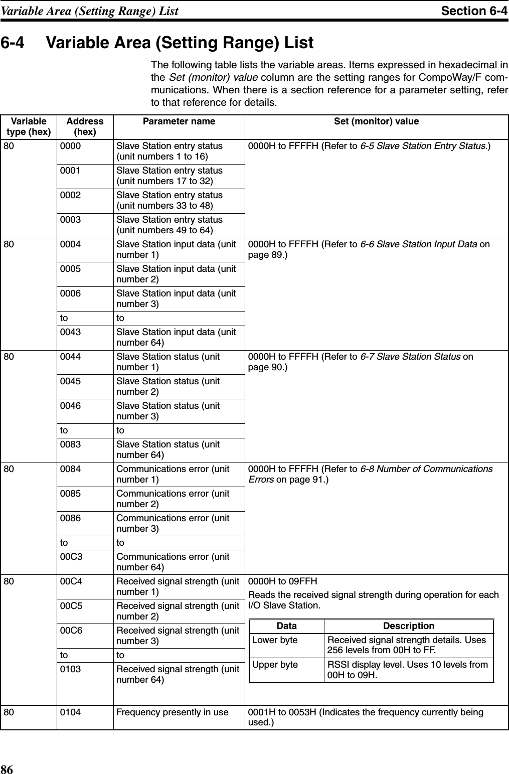 86Variable Area (Setting Range) List Section 6-46-4 Variable Area (Setting Range) ListThe following table lists the variable areas. Items expressed in hexadecimal inthe Set (monitor) value column are the setting ranges for CompoWay/F com-munications. When there is a section reference for a parameter setting, referto that reference for details.Variable type (hex)Address (hex)Parameter name Set (monitor) value80 0000 Slave Station entry status (unit numbers 1 to 16)0000H to FFFFH (Refer to 6-5 Slave Station Entry Status.)0001 Slave Station entry status (unit numbers 17 to 32)0002 Slave Station entry status (unit numbers 33 to 48)0003 Slave Station entry status (unit numbers 49 to 64)80 0004 Slave Station input data (unit number 1)0000H to FFFFH (Refer to 6-6 Slave Station Input Data on page 89.)0005 Slave Station input data (unit number 2)0006 Slave Station input data (unit number 3)to to0043 Slave Station input data (unit number 64)80 0044 Slave Station status (unit number 1)0000H to FFFFH (Refer to 6-7 Slave Station Status on page 90.)0045 Slave Station status (unit number 2)0046 Slave Station status (unit number 3)to to0083 Slave Station status (unit number 64)80 0084 Communications error (unit number 1)0000H to FFFFH (Refer to 6-8 Number of Communications Errors on page 91.)0085 Communications error (unit number 2)0086 Communications error (unit number 3)to to00C3 Communications error (unit number 64)80 00C4 Received signal strength (unit number 1)0000H to 09FFHReads the received signal strength during operation for each I/O Slave Station.00C5 Received signal strength (unit number 2)00C6 Received signal strength (unit number 3)to to0103 Received signal strength (unit number 64)80 0104 Frequency presently in use 0001H to 0053H (Indicates the frequency currently being used.)Data DescriptionLower byte Received signal strength details. Uses 256 levels from 00H to FF.Upper byte RSSI display level. Uses 10 levels from 00H to 09H.