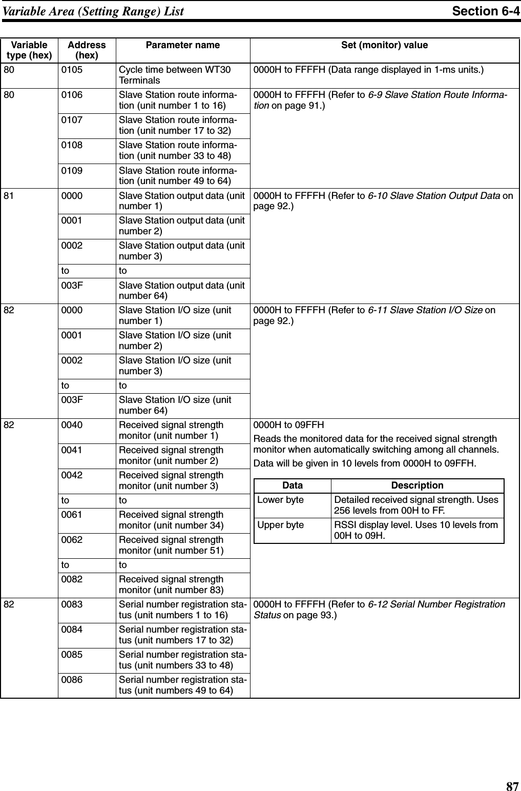 87Variable Area (Setting Range) List Section 6-480 0105 Cycle time between WT30 Te r m i n a l s0000H to FFFFH (Data range displayed in 1-ms units.)80 0106 Slave Station route informa-tion (unit number 1 to 16)0000H to FFFFH (Refer to 6-9 Slave Station Route Informa-tion on page 91.)0107 Slave Station route informa-tion (unit number 17 to 32)0108 Slave Station route informa-tion (unit number 33 to 48)0109 Slave Station route informa-tion (unit number 49 to 64)81 0000 Slave Station output data (unit number 1)0000H to FFFFH (Refer to 6-10 Slave Station Output Data on page 92.)0001 Slave Station output data (unit number 2)0002 Slave Station output data (unit number 3)to to003F Slave Station output data (unit number 64)82 0000 Slave Station I/O size (unit number 1)0000H to FFFFH (Refer to 6-11 Slave Station I/O Size on page 92.)0001 Slave Station I/O size (unit number 2)0002 Slave Station I/O size (unit number 3)to to003F Slave Station I/O size (unit number 64)82 0040 Received signal strength monitor (unit number 1)0000H to 09FFHReads the monitored data for the received signal strength monitor when automatically switching among all channels. Data will be given in 10 levels from 0000H to 09FFH. 0041 Received signal strength monitor (unit number 2)0042 Received signal strength monitor (unit number 3)to to0061 Received signal strength monitor (unit number 34)0062 Received signal strength monitor (unit number 51)to to0082 Received signal strength monitor (unit number 83)82 0083 Serial number registration sta-tus (unit numbers 1 to 16)0000H to FFFFH (Refer to 6-12 Serial Number Registration Status on page 93.)0084 Serial number registration sta-tus (unit numbers 17 to 32)0085 Serial number registration sta-tus (unit numbers 33 to 48)0086 Serial number registration sta-tus (unit numbers 49 to 64)Variable type (hex)Address (hex)Parameter name Set (monitor) valueData DescriptionLower byte Detailed received signal strength. Uses 256 levels from 00H to FF.Upper byte RSSI display level. Uses 10 levels from 00H to 09H.